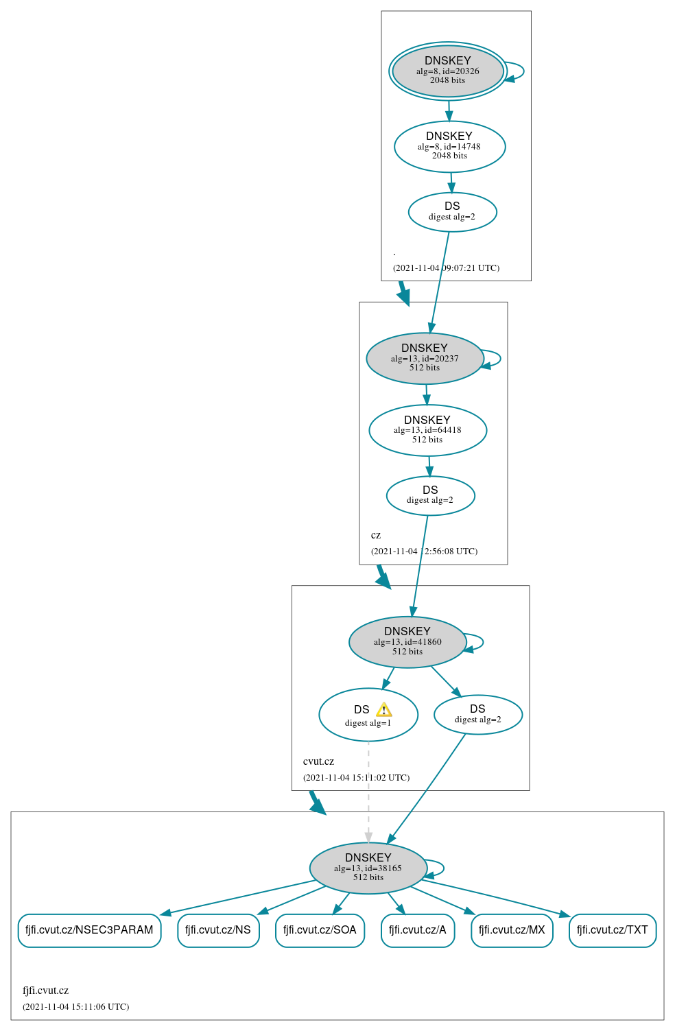 DNSSEC authentication graph