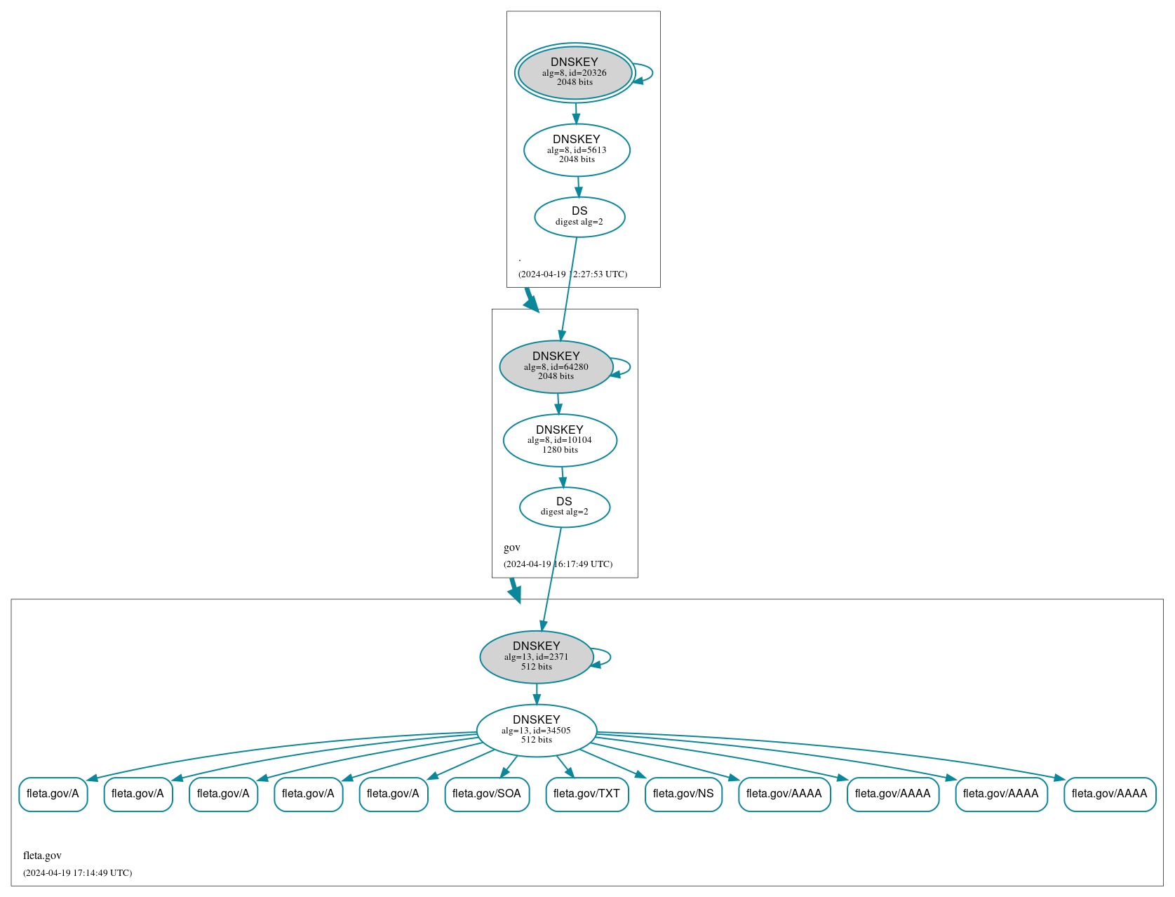 DNSSEC authentication graph