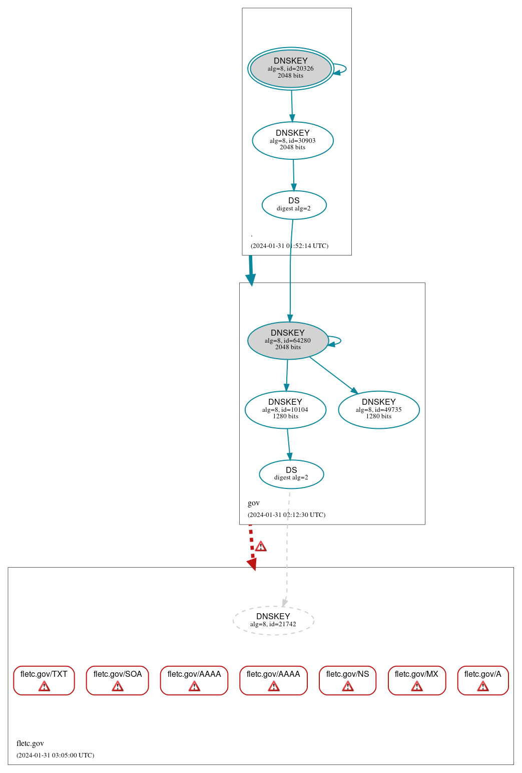 DNSSEC authentication graph