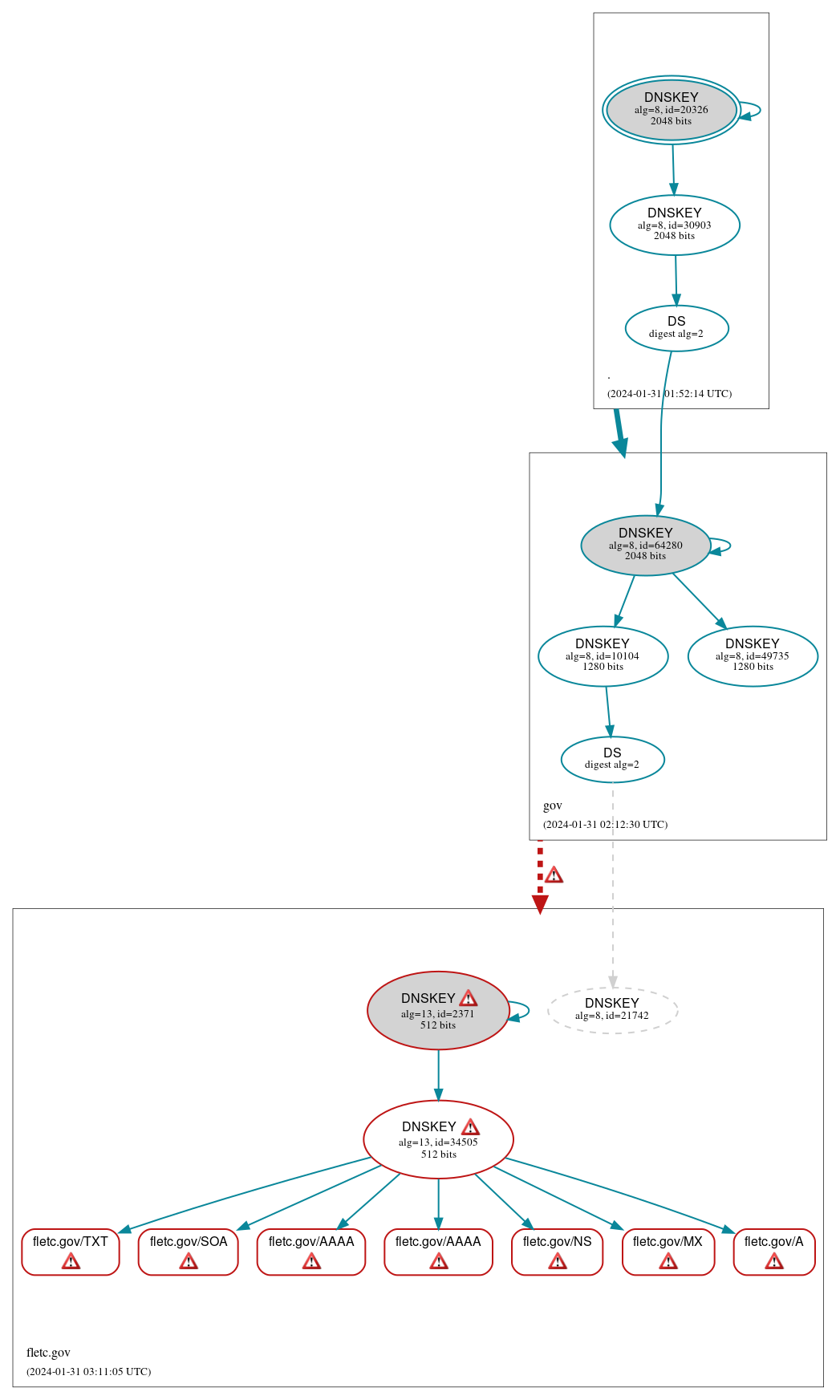 DNSSEC authentication graph