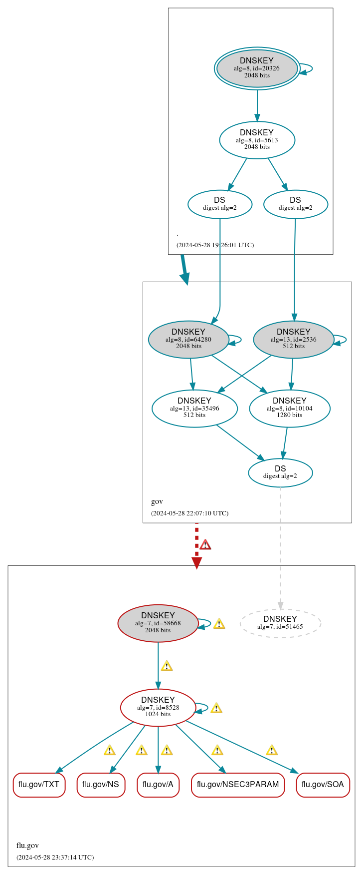 DNSSEC authentication graph