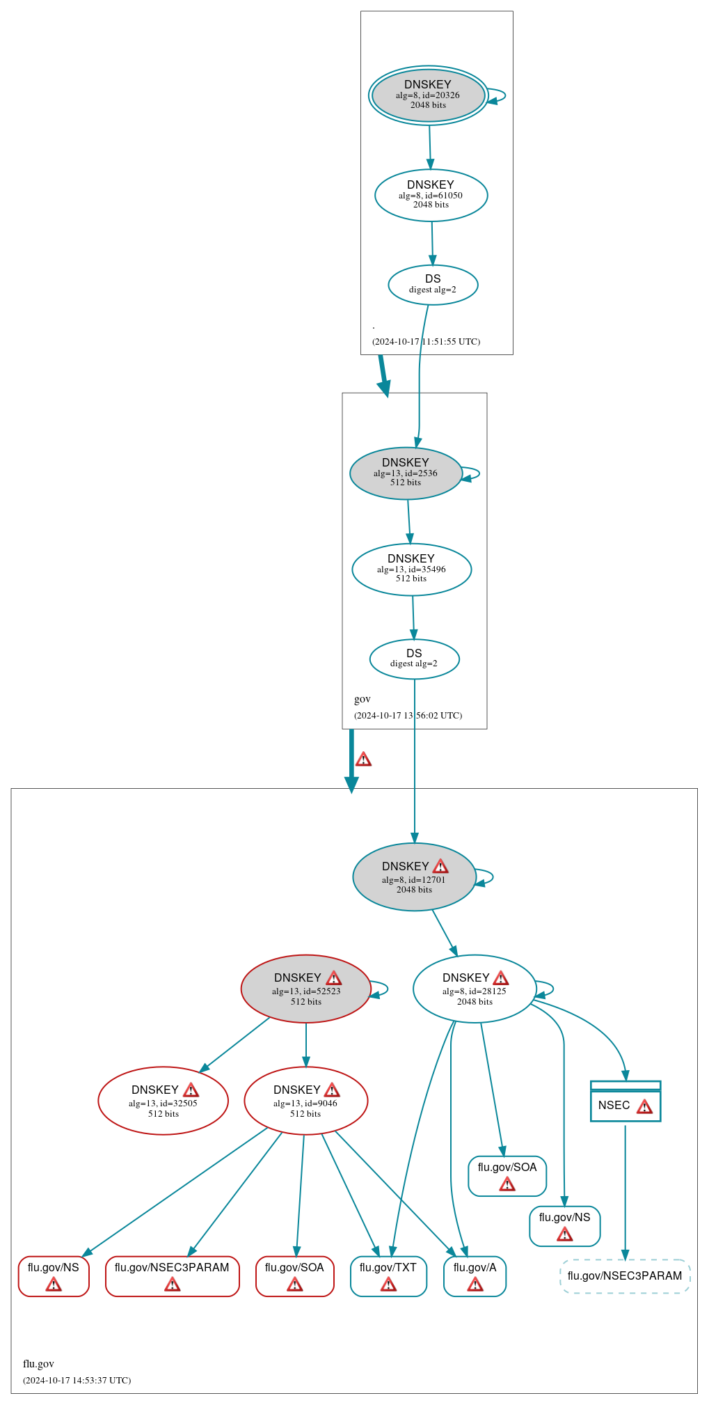 DNSSEC authentication graph