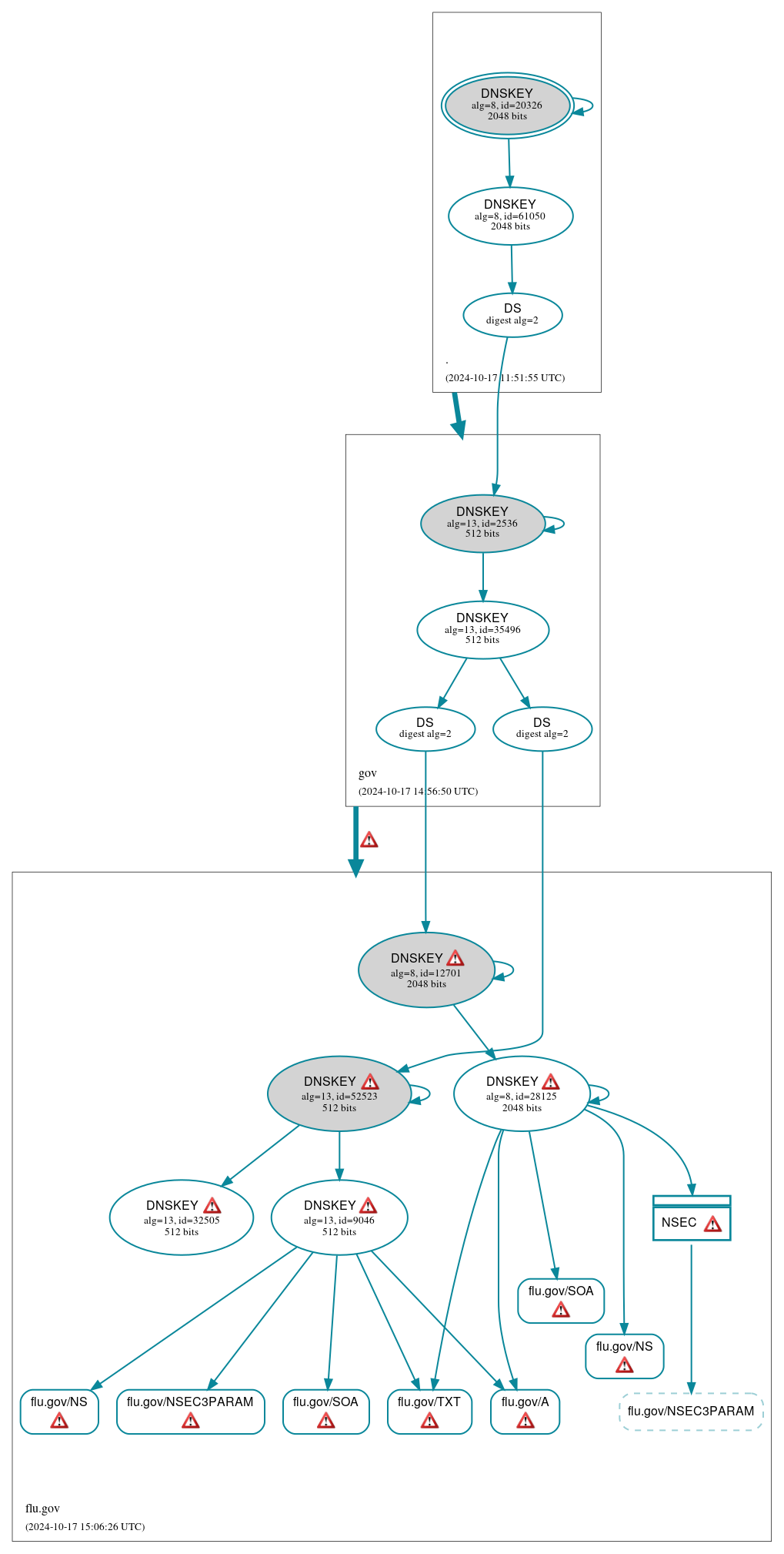 DNSSEC authentication graph