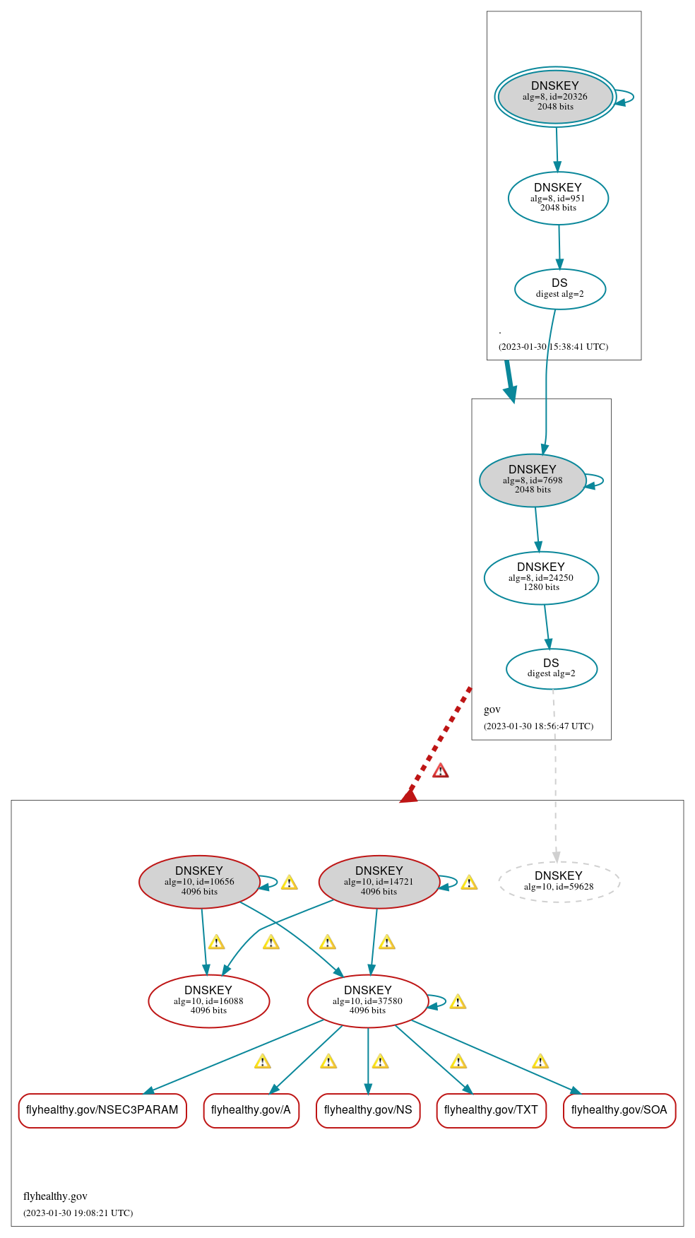 DNSSEC authentication graph