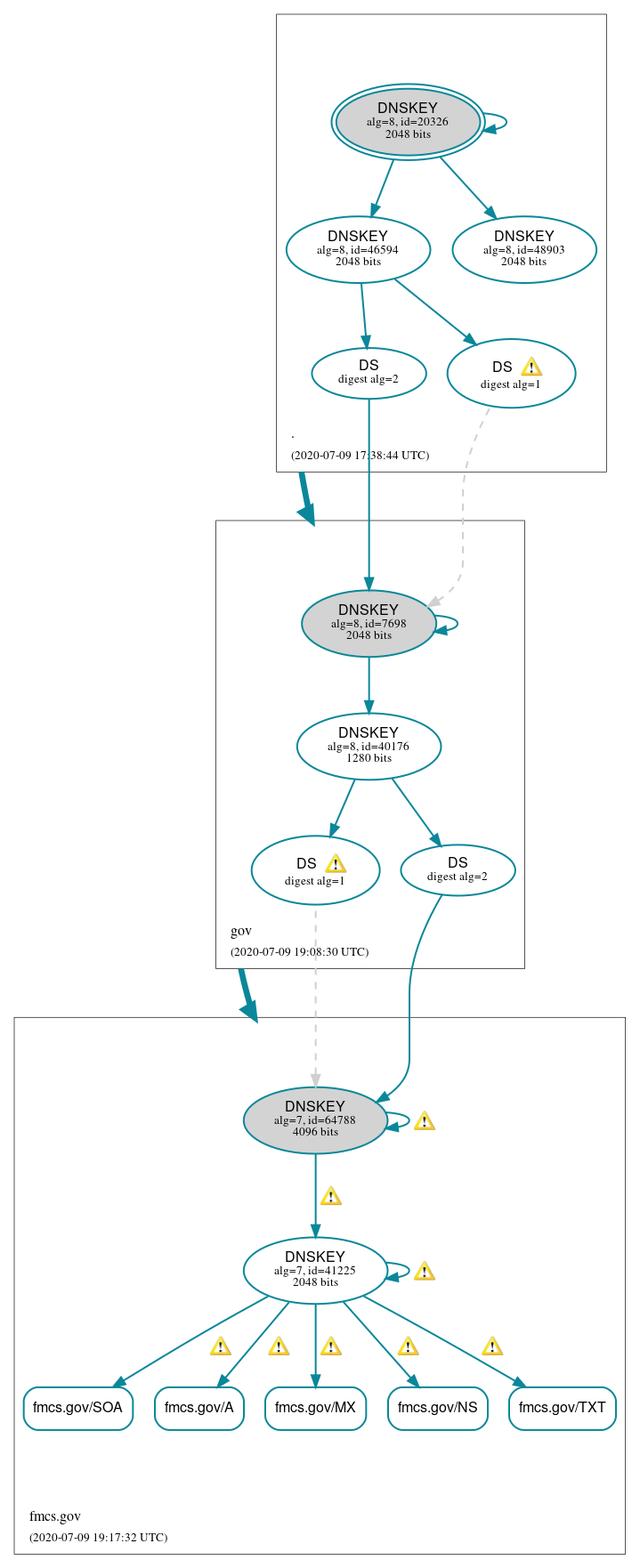 DNSSEC authentication graph