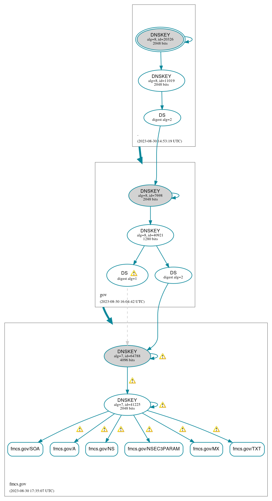 DNSSEC authentication graph