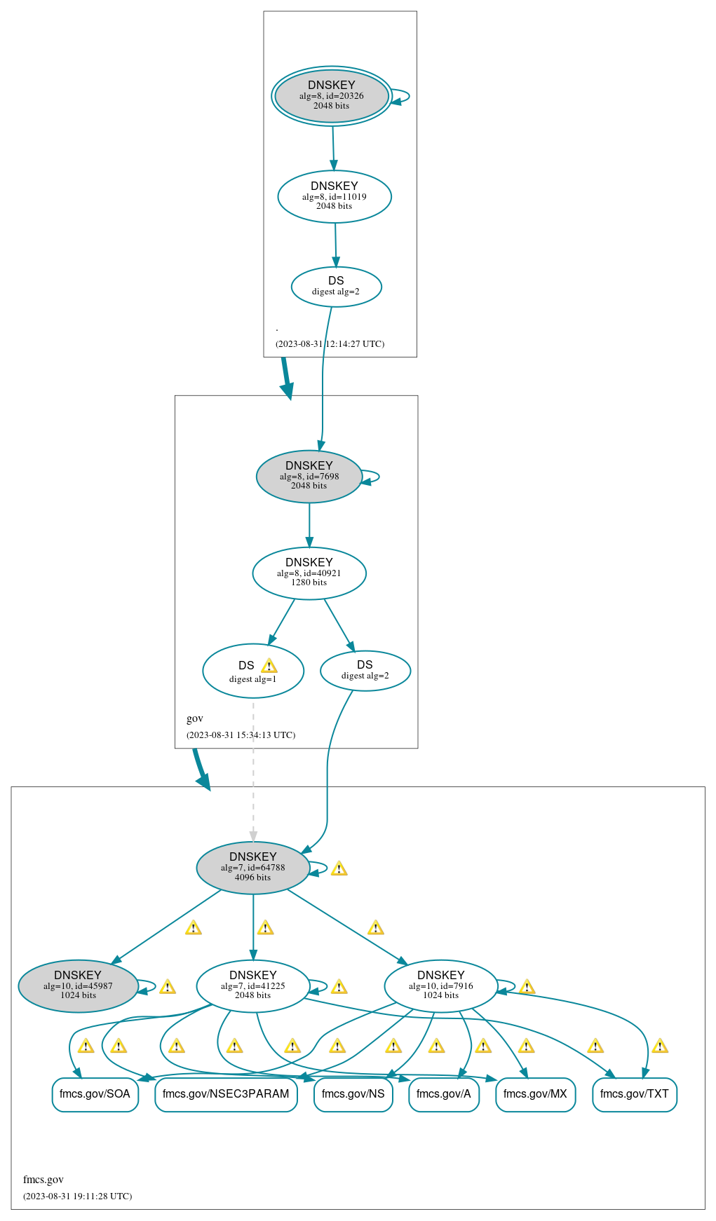 DNSSEC authentication graph