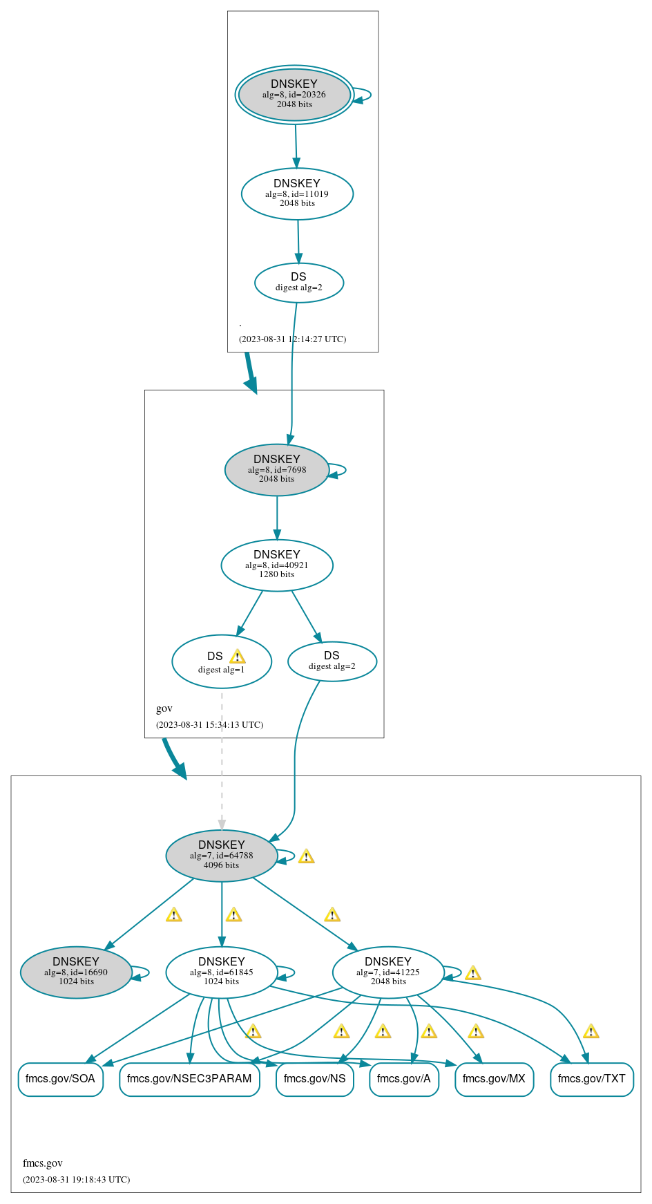 DNSSEC authentication graph