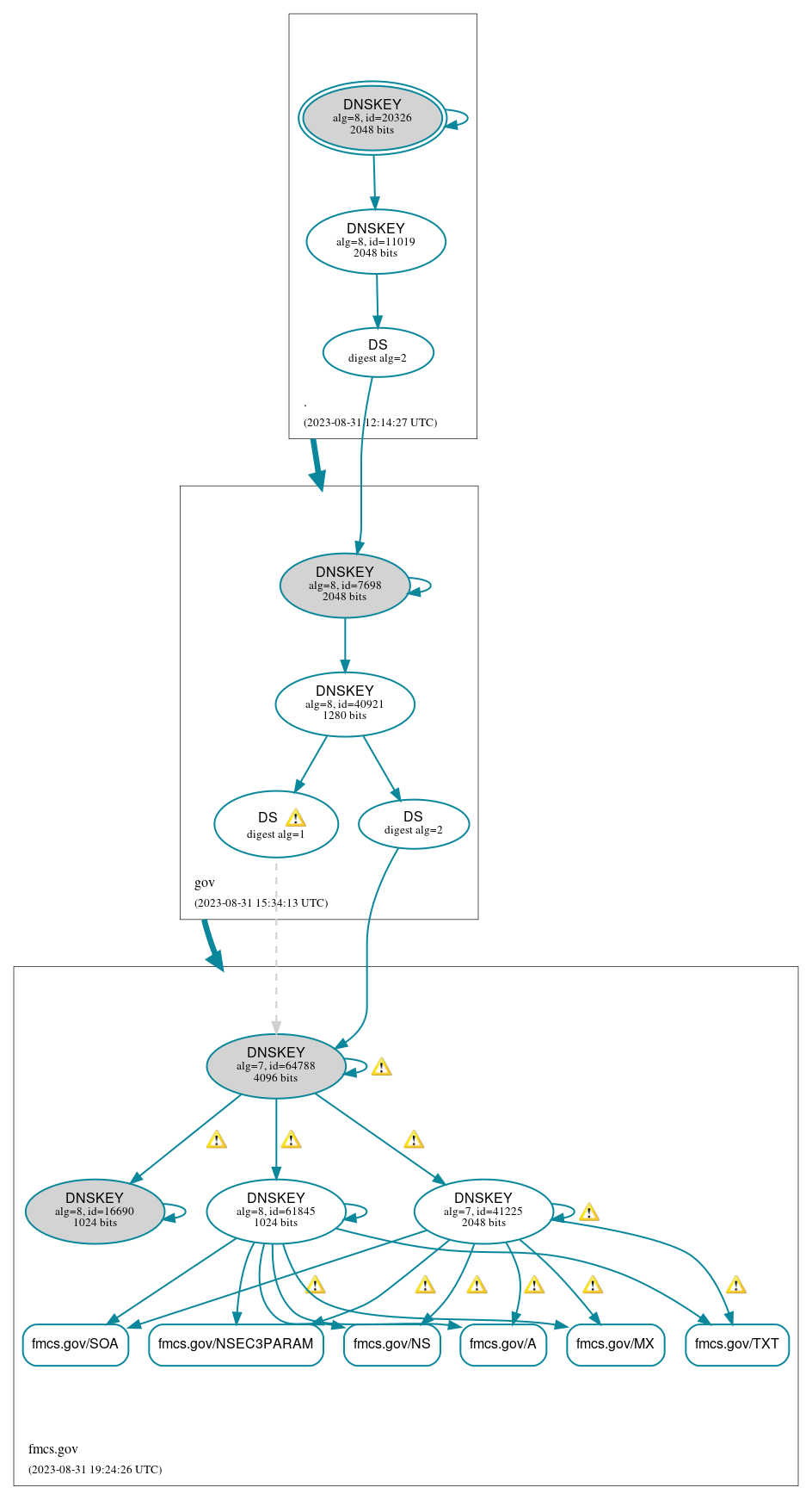 DNSSEC authentication graph