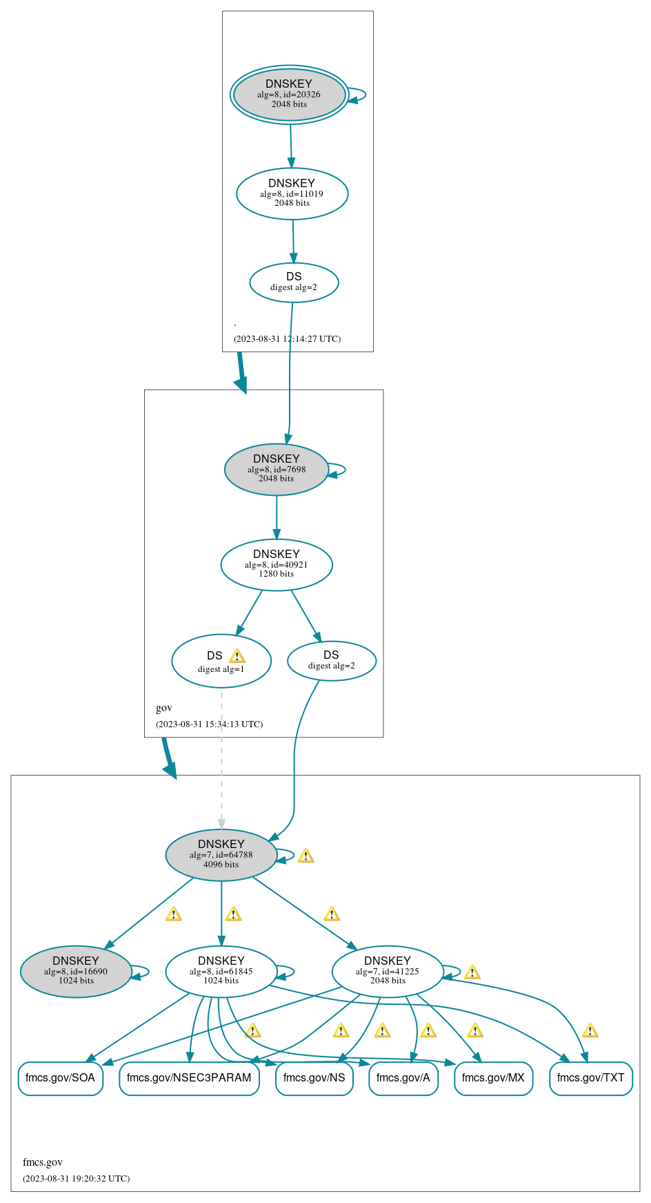 DNSSEC authentication graph