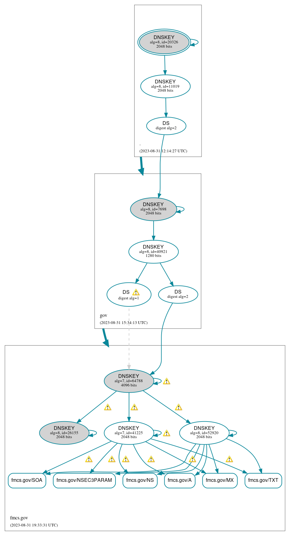 DNSSEC authentication graph