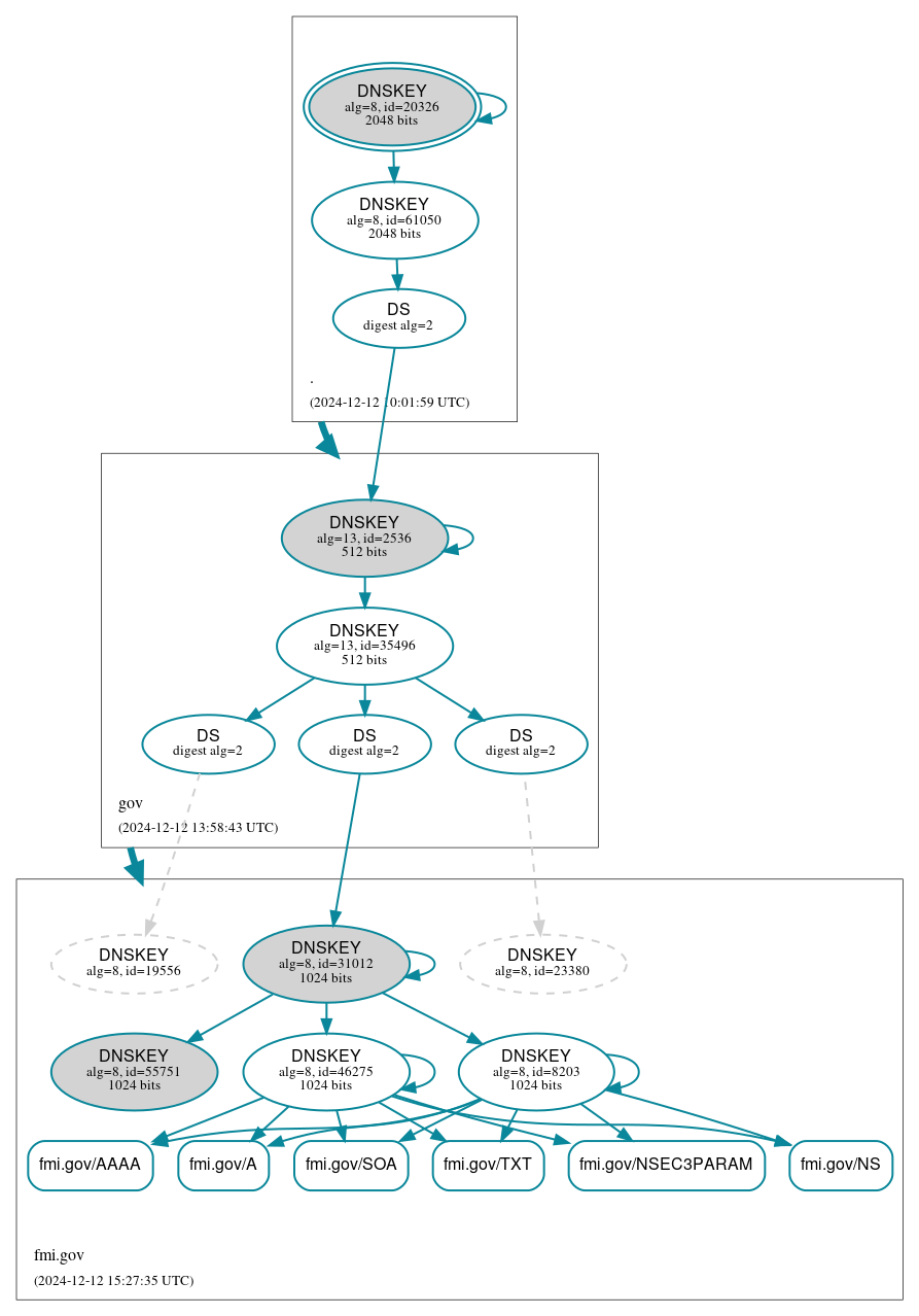 DNSSEC authentication graph