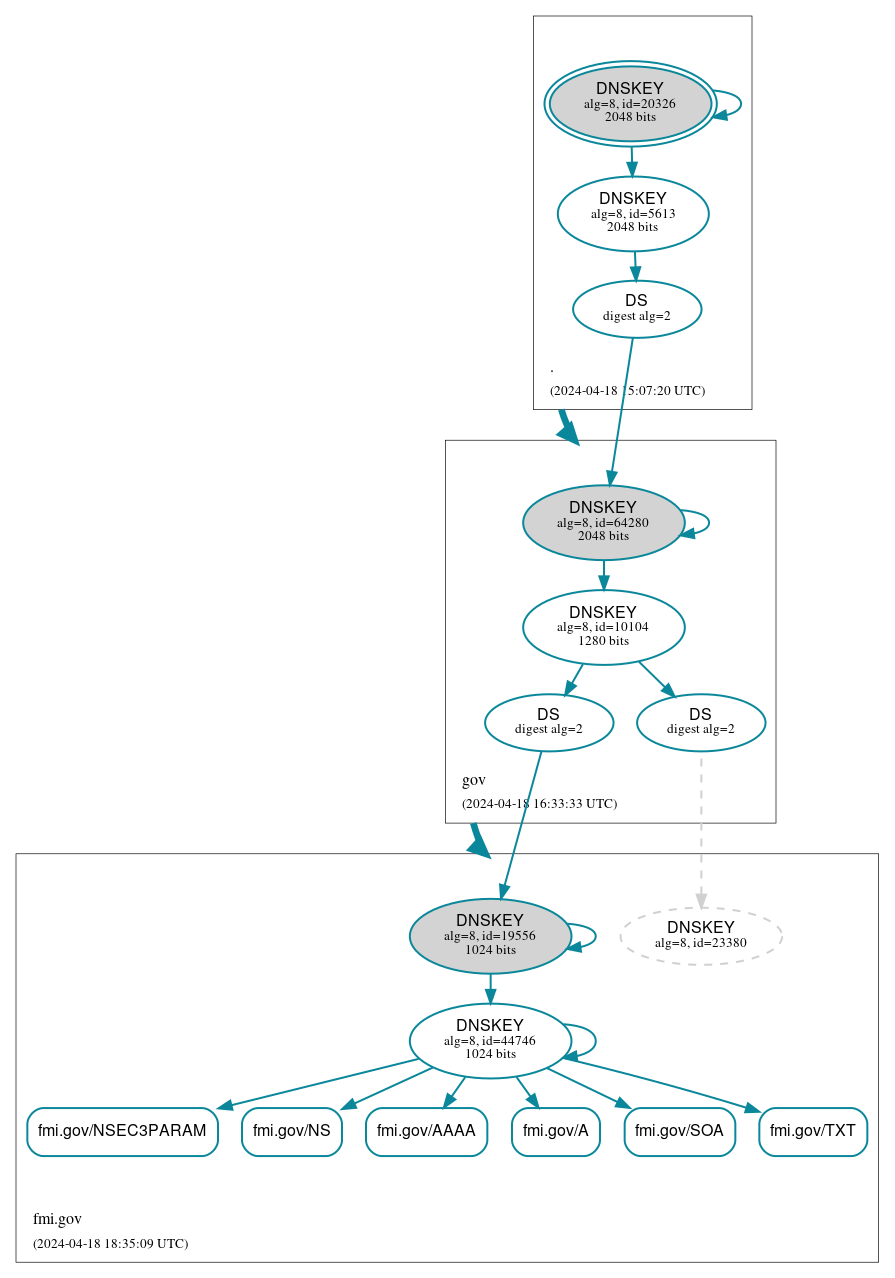 DNSSEC authentication graph