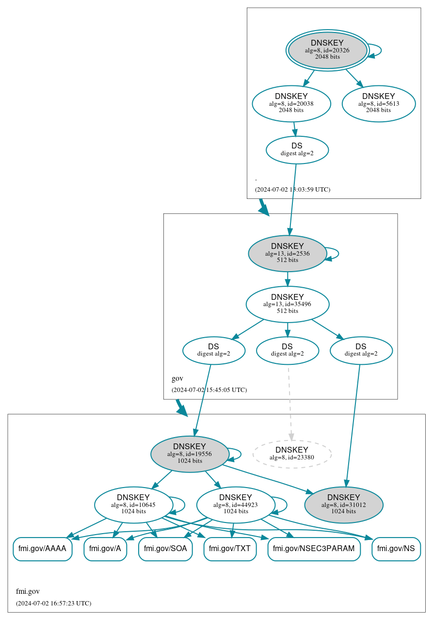 DNSSEC authentication graph