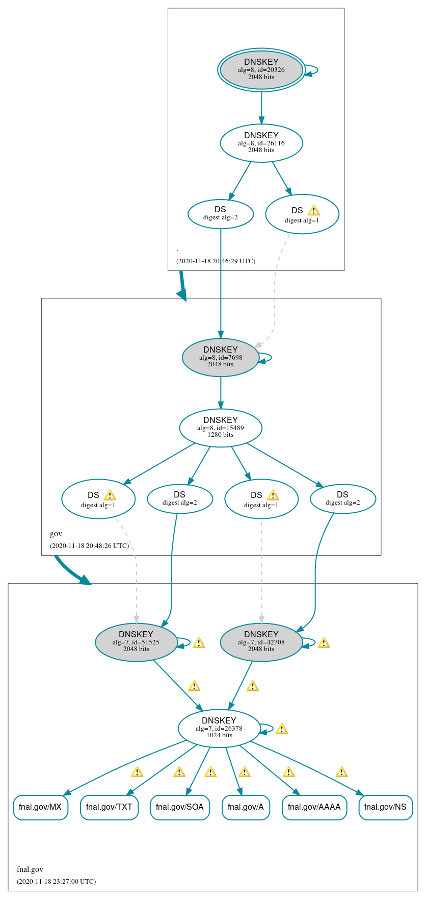 DNSSEC authentication graph