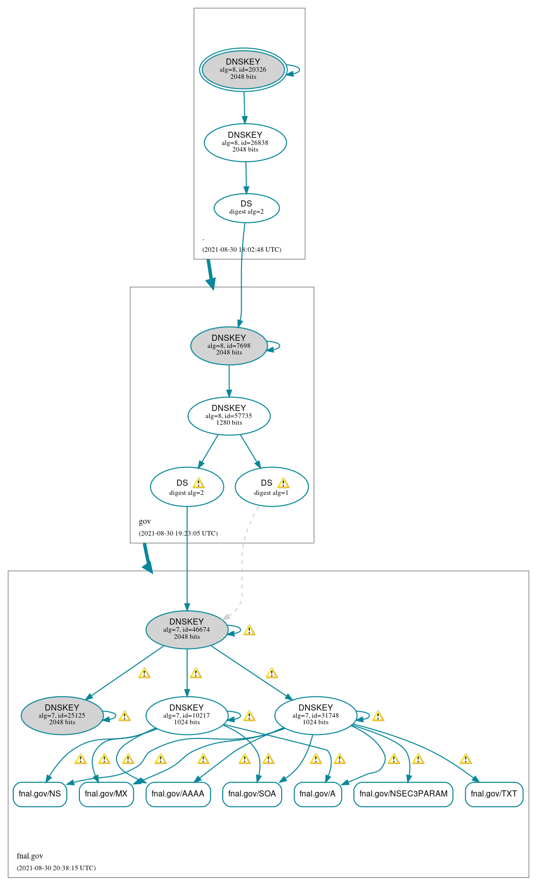 DNSSEC authentication graph