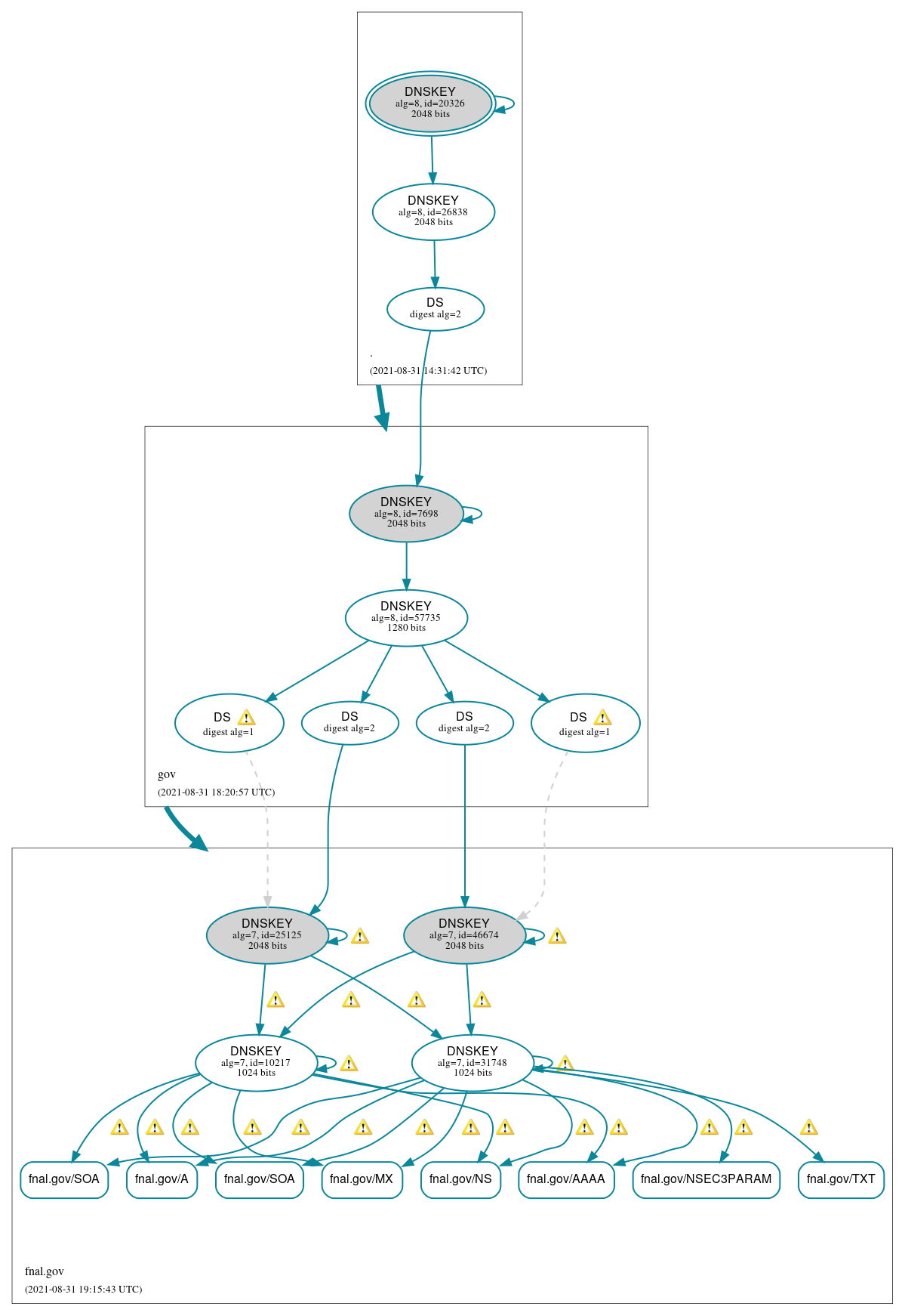 DNSSEC authentication graph