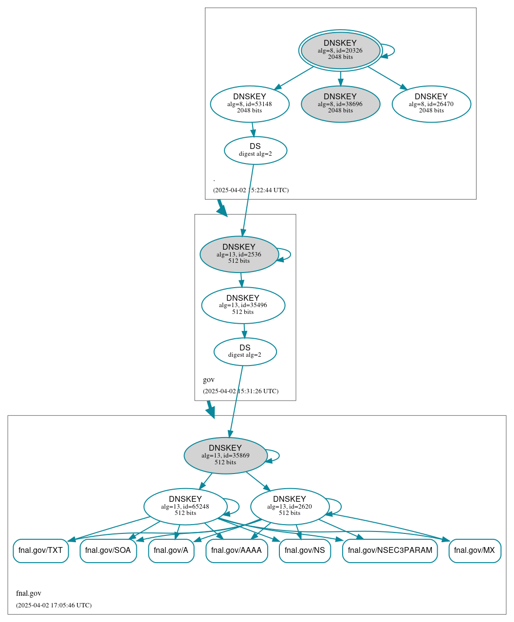 DNSSEC authentication graph