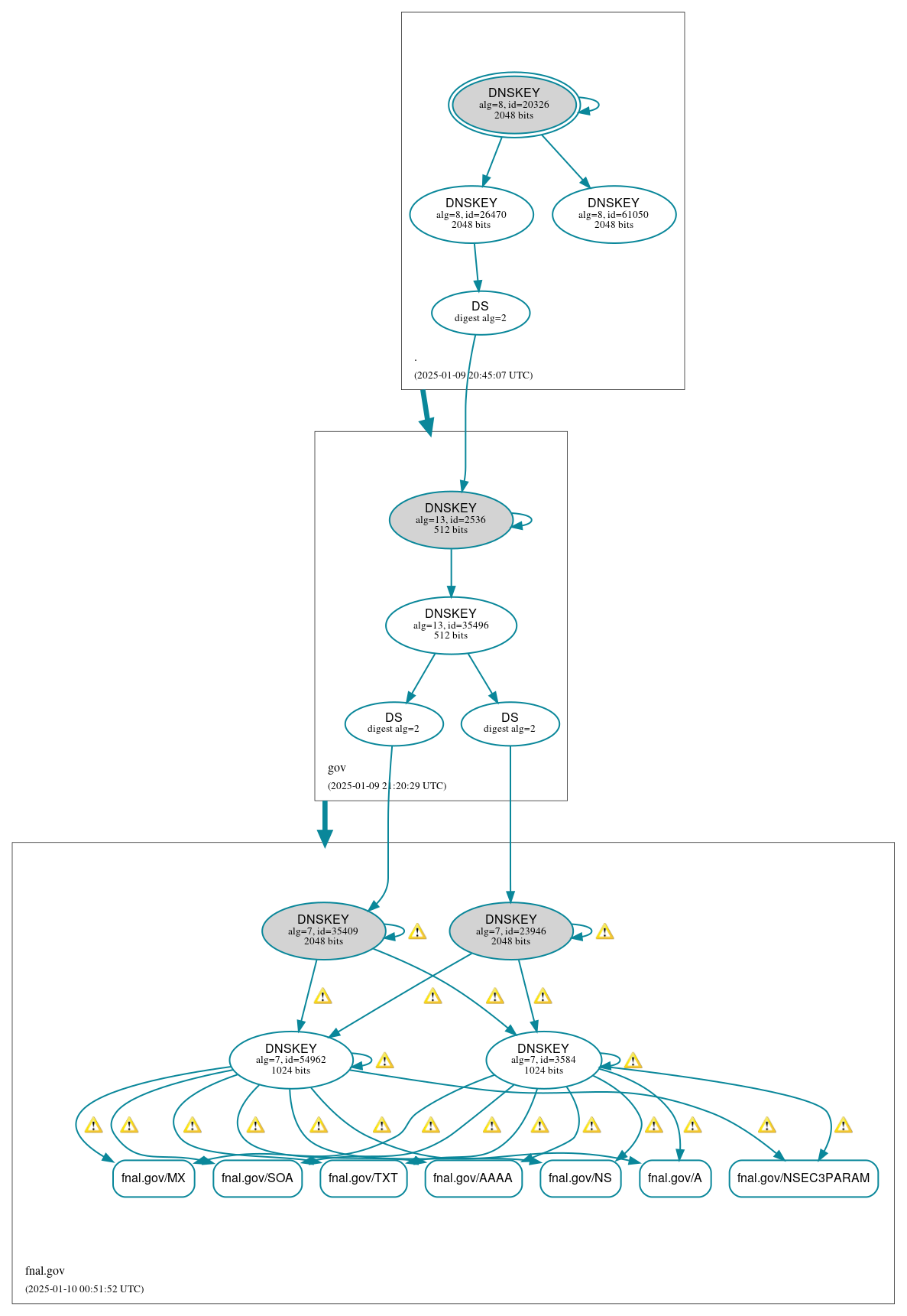 DNSSEC authentication graph