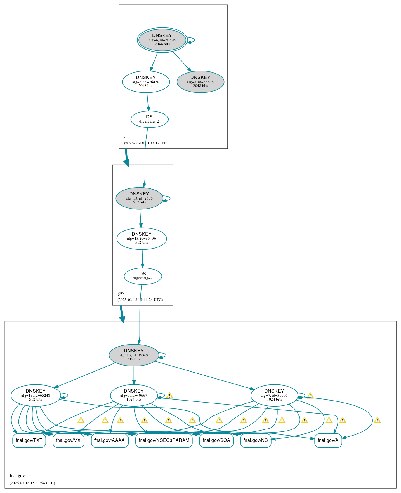 DNSSEC authentication graph