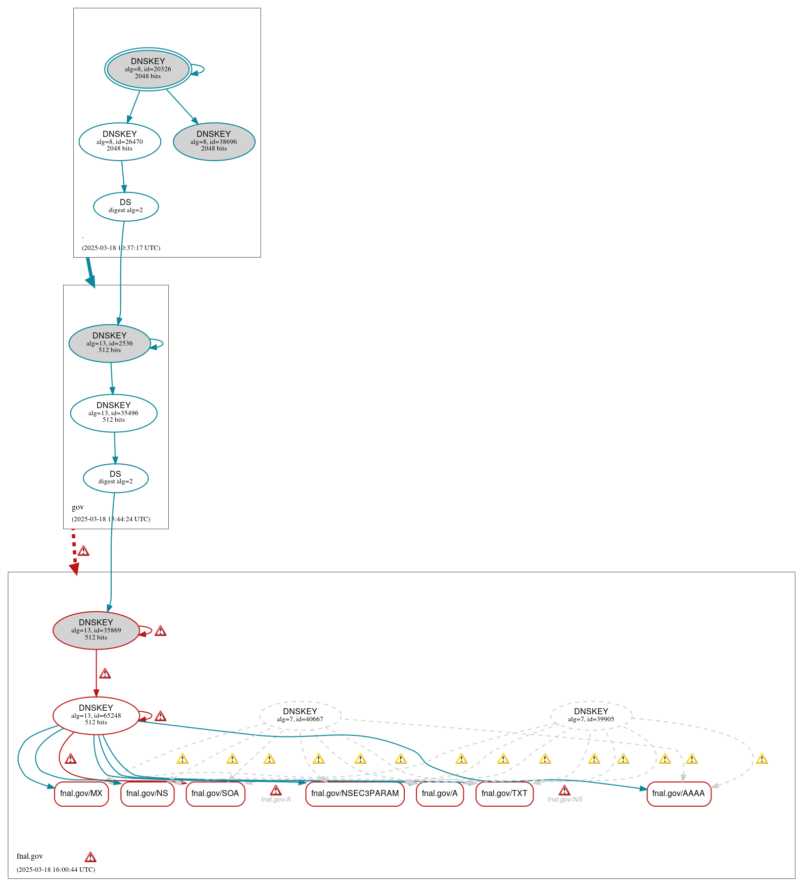 DNSSEC authentication graph