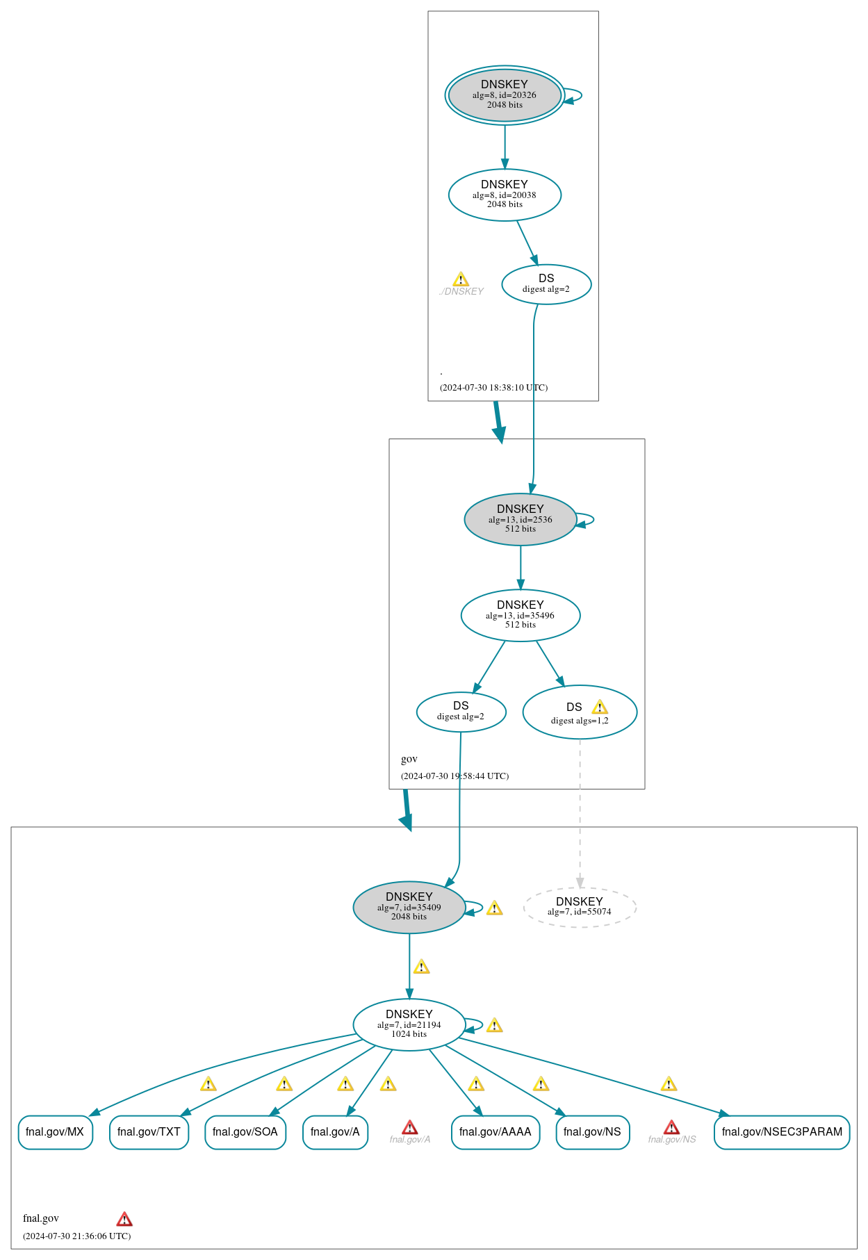 DNSSEC authentication graph