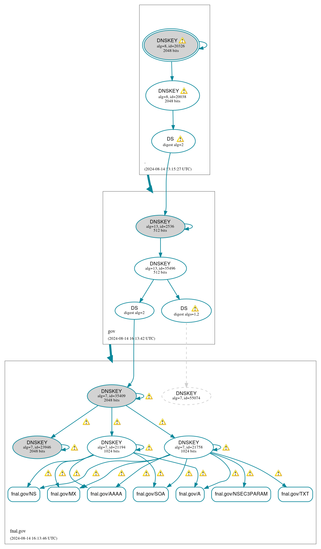 DNSSEC authentication graph