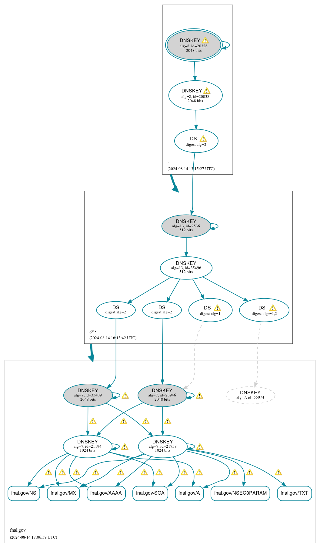 DNSSEC authentication graph