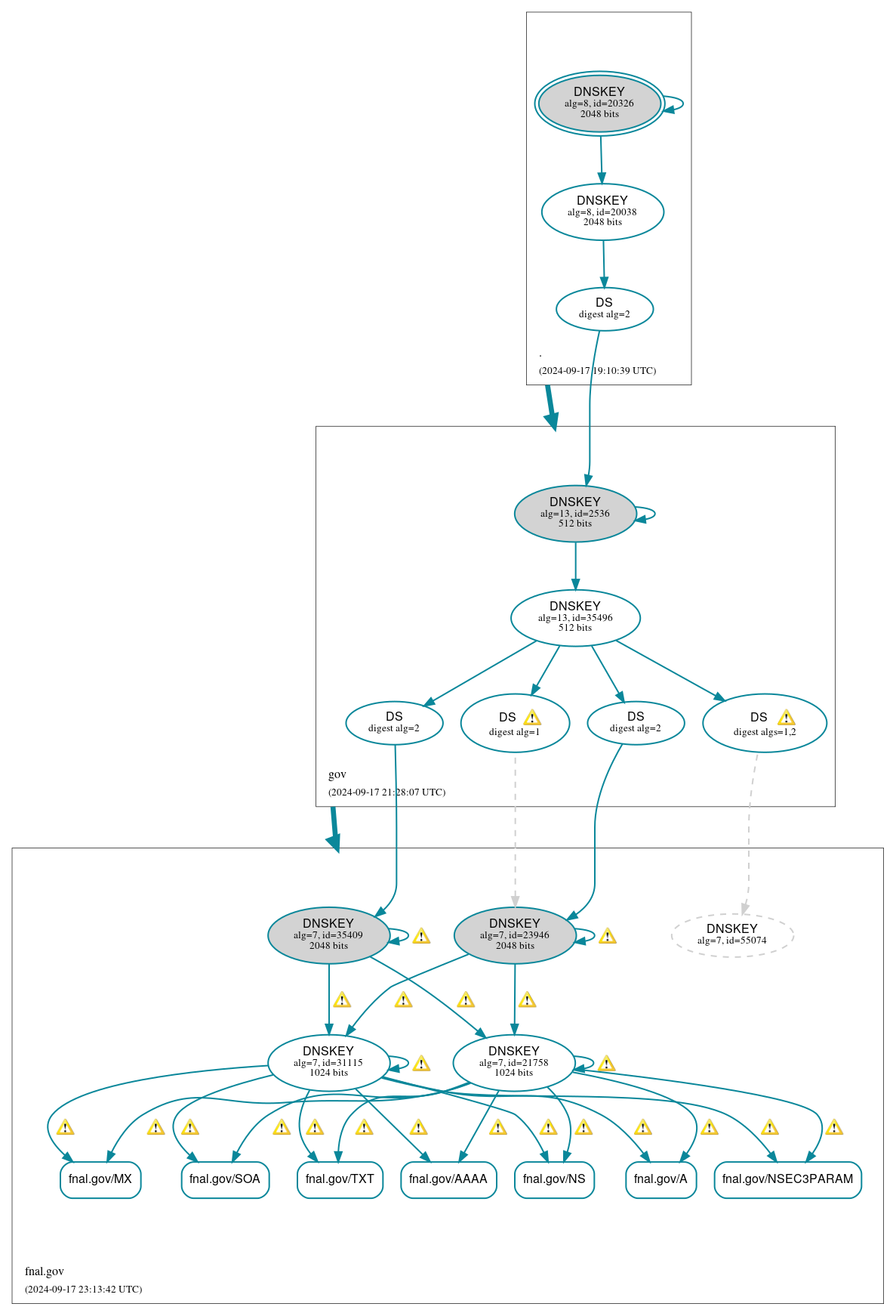 DNSSEC authentication graph