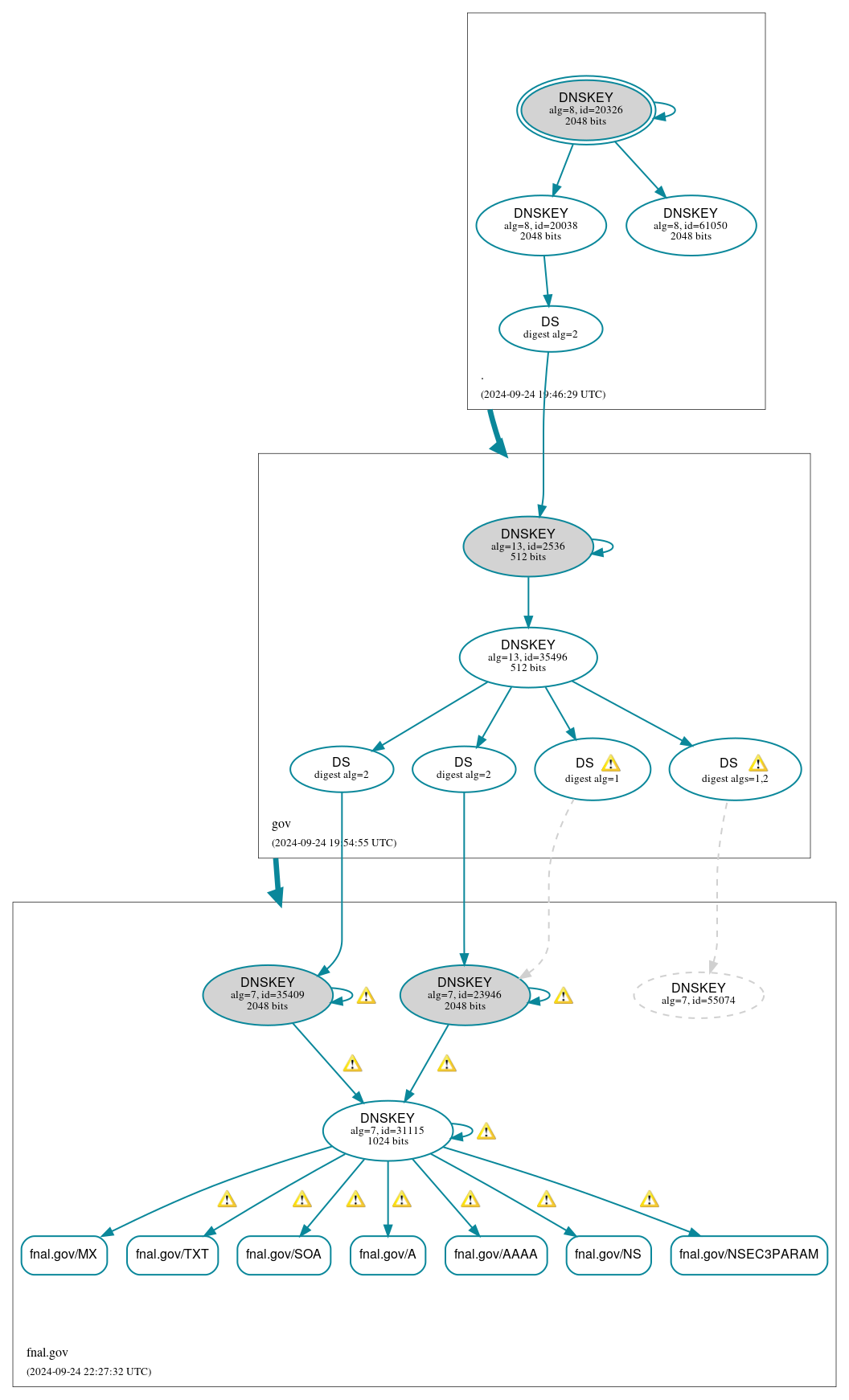 DNSSEC authentication graph