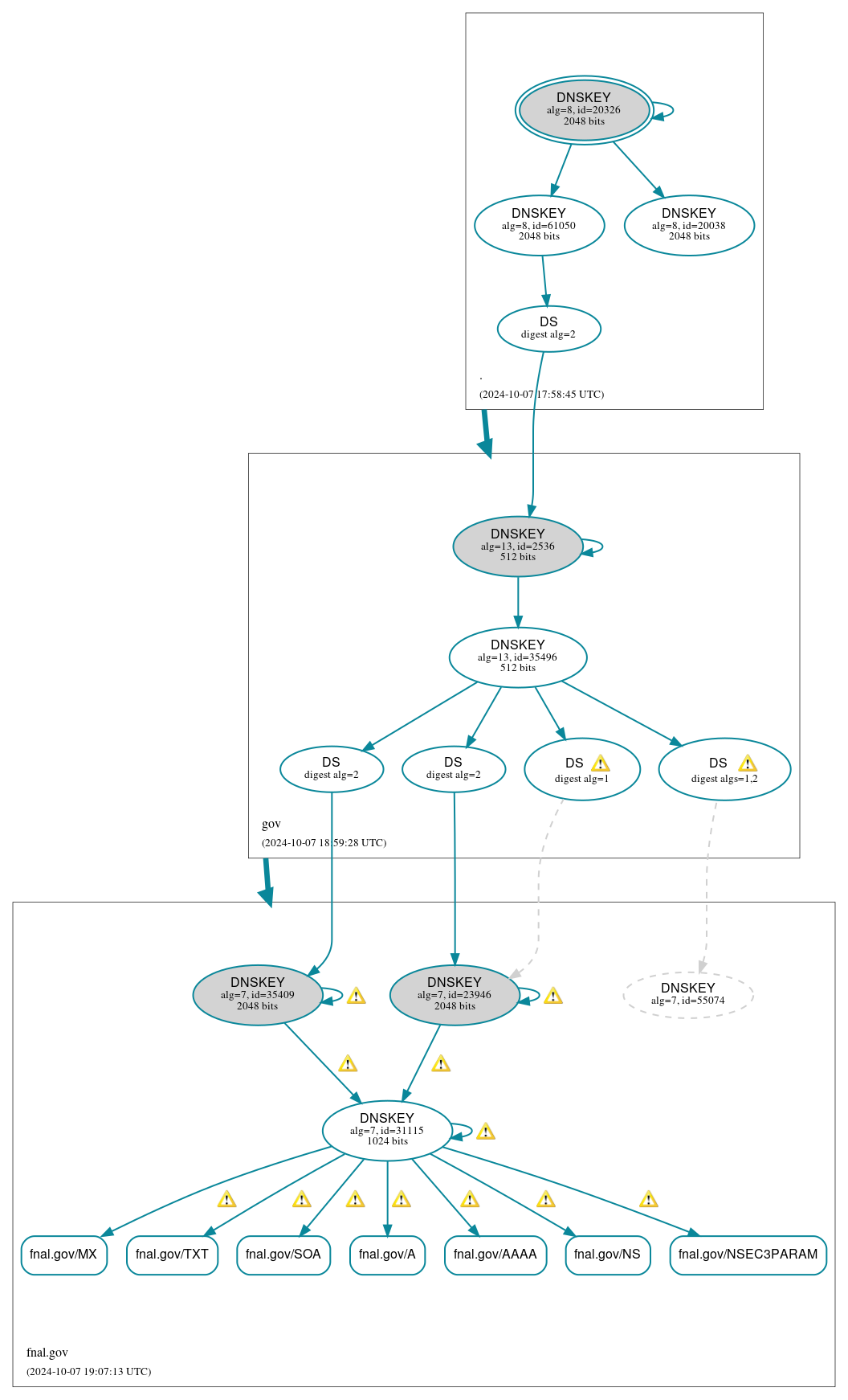 DNSSEC authentication graph