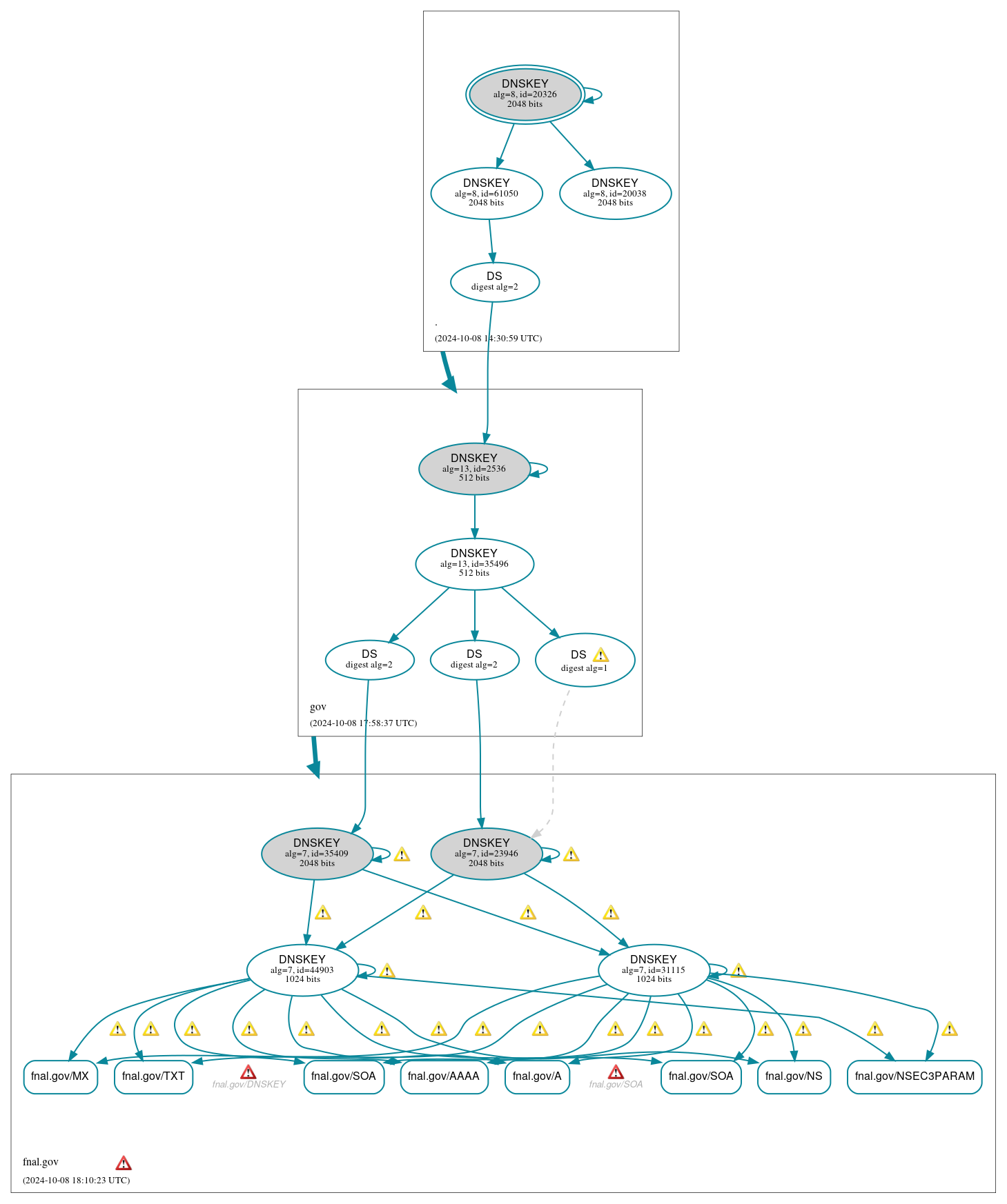 DNSSEC authentication graph