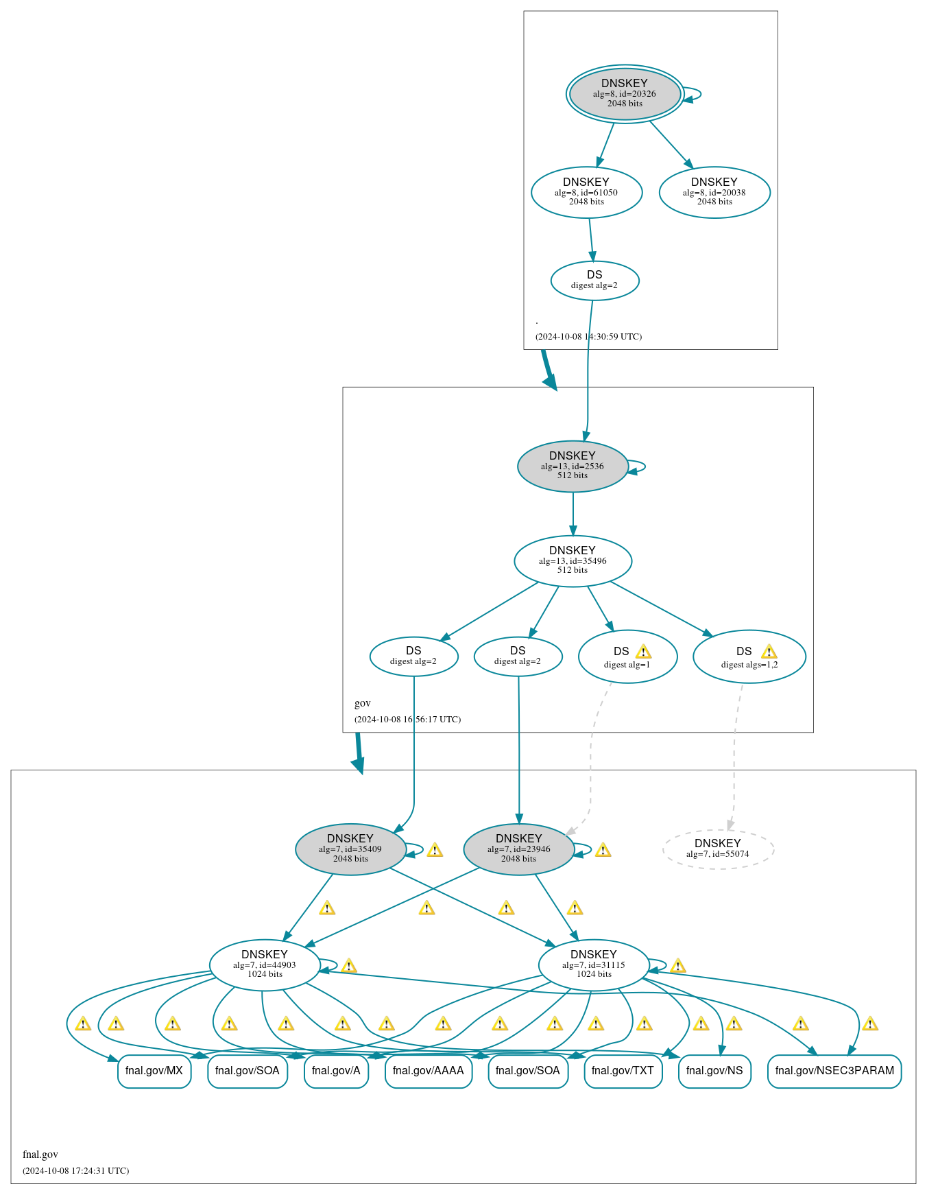 DNSSEC authentication graph