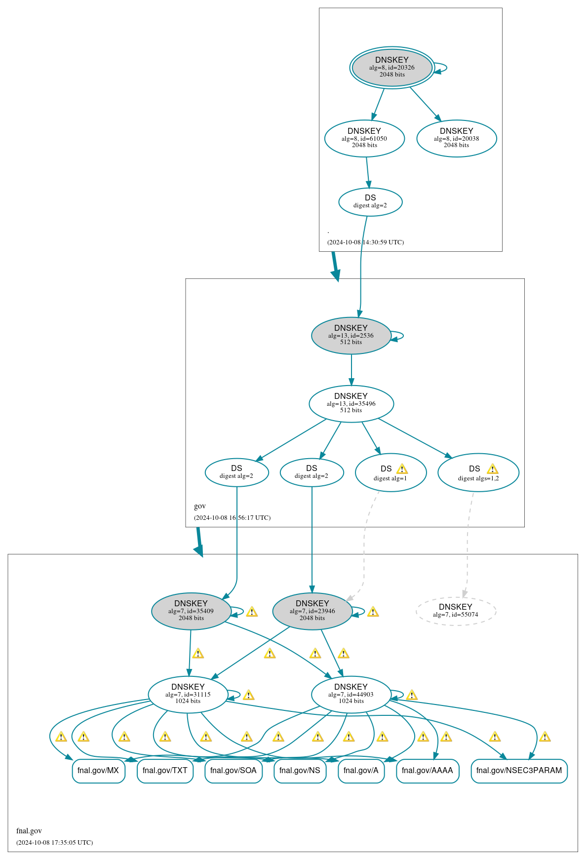 DNSSEC authentication graph