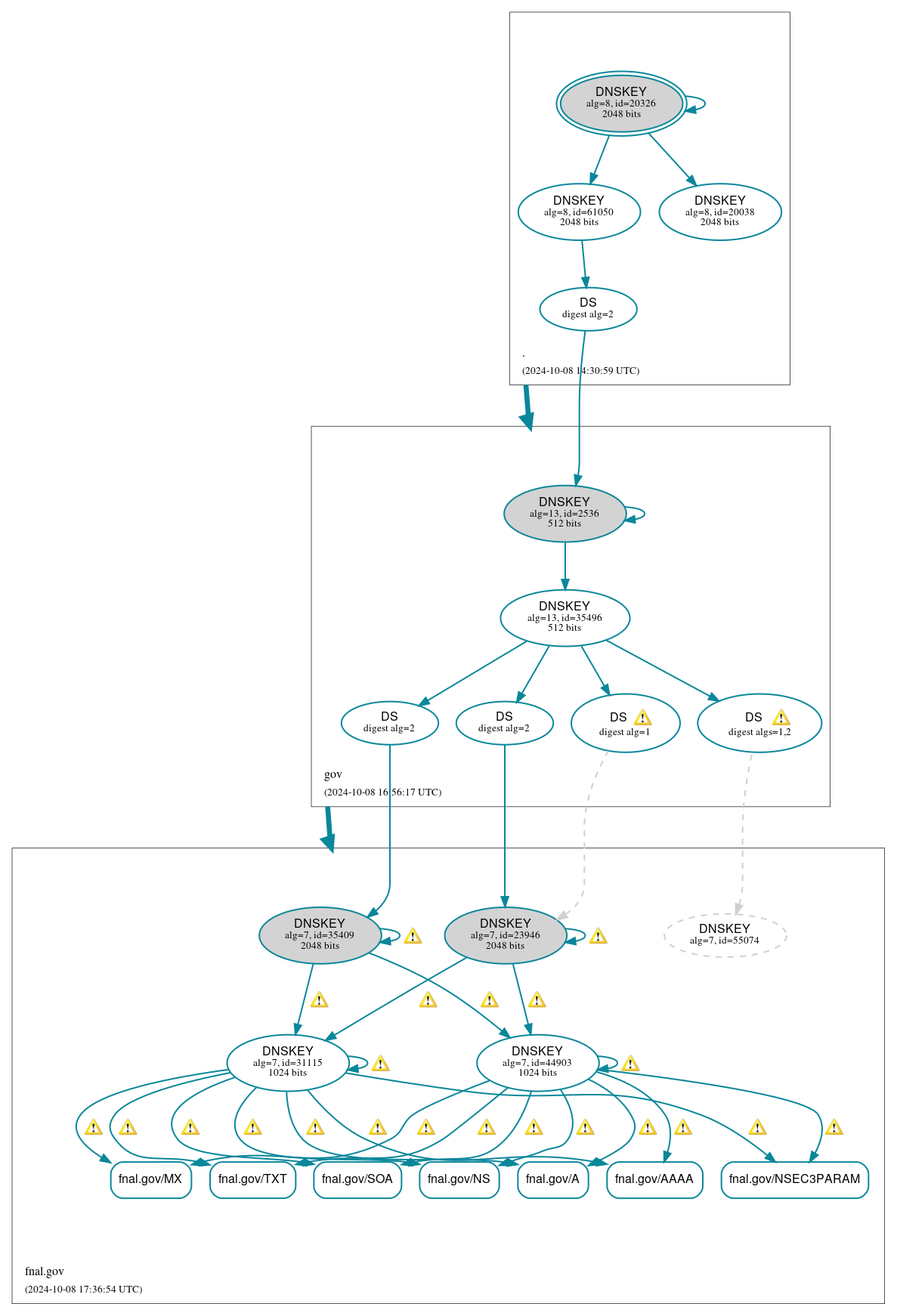 DNSSEC authentication graph