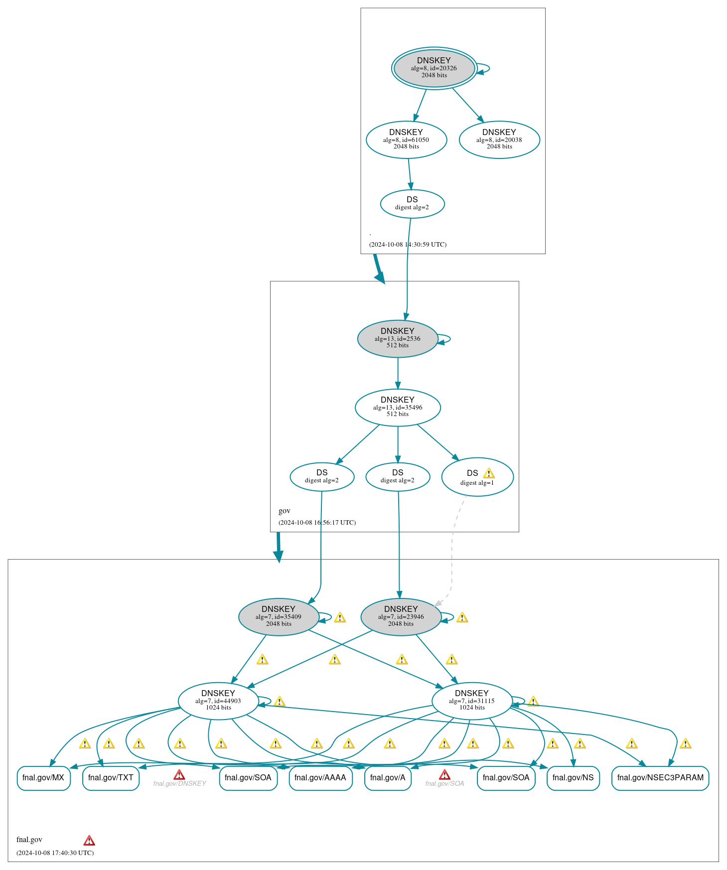 DNSSEC authentication graph