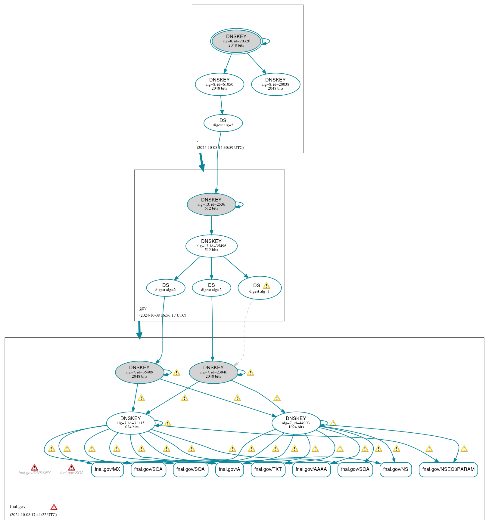 DNSSEC authentication graph