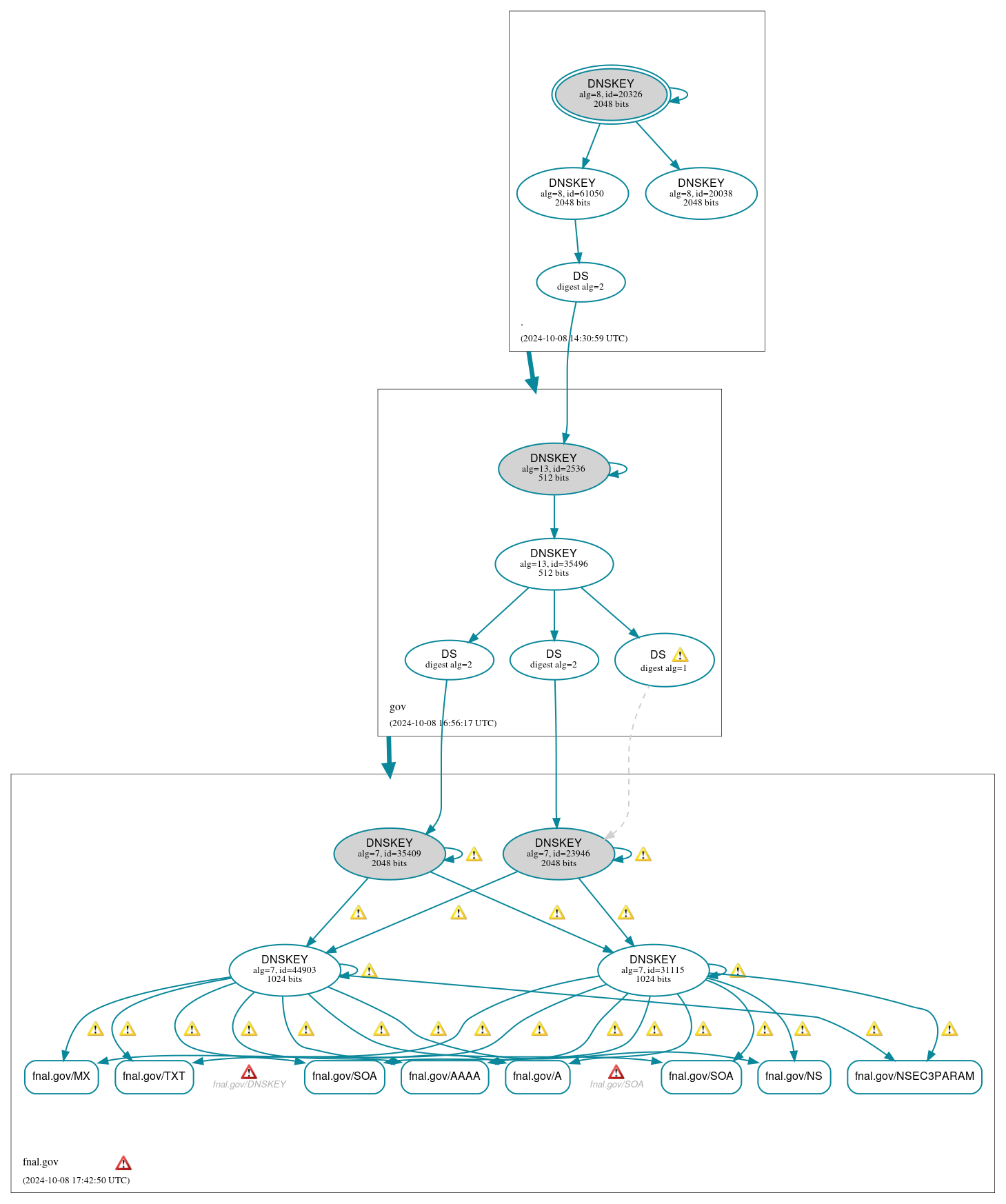 DNSSEC authentication graph