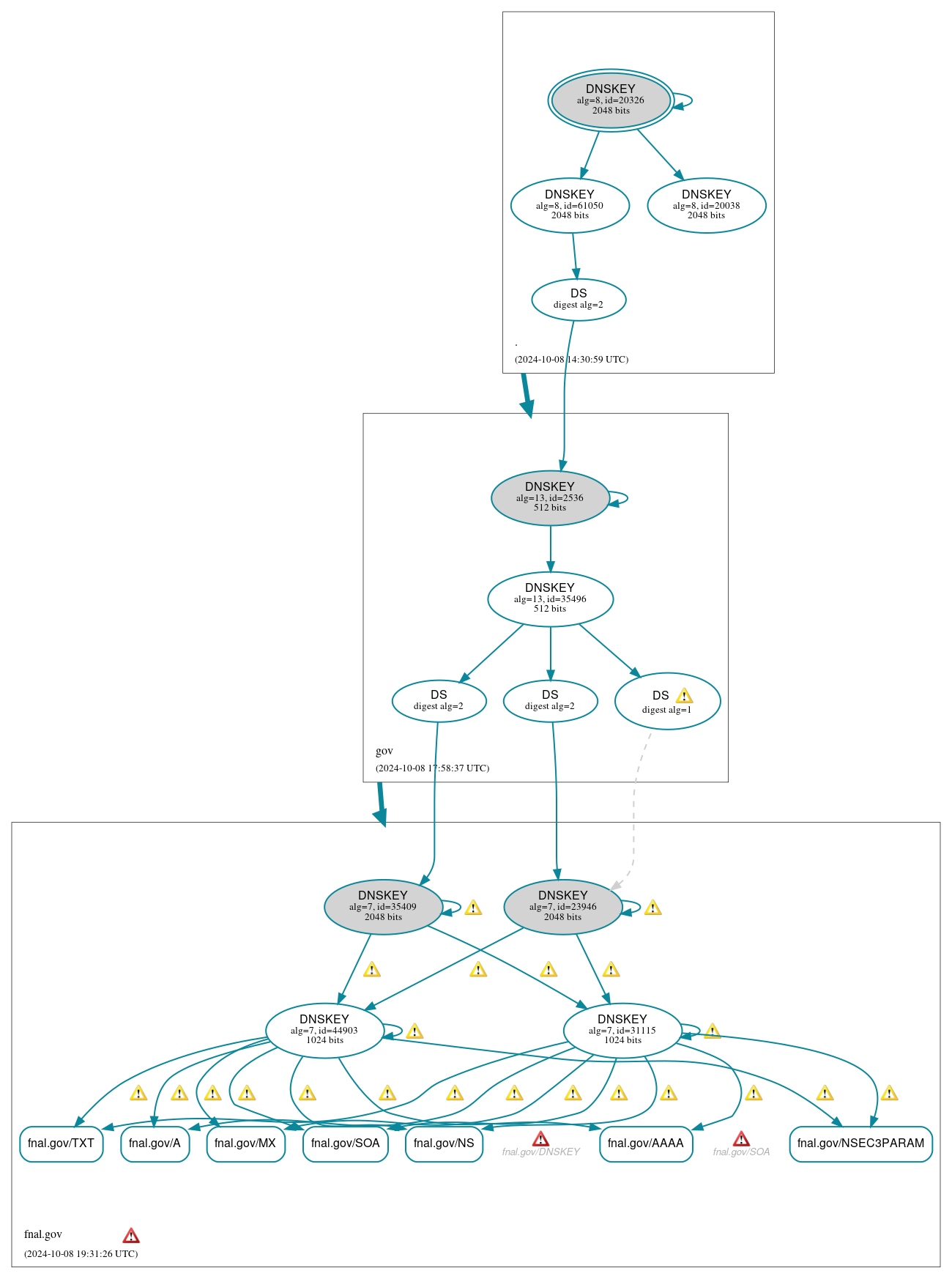 DNSSEC authentication graph