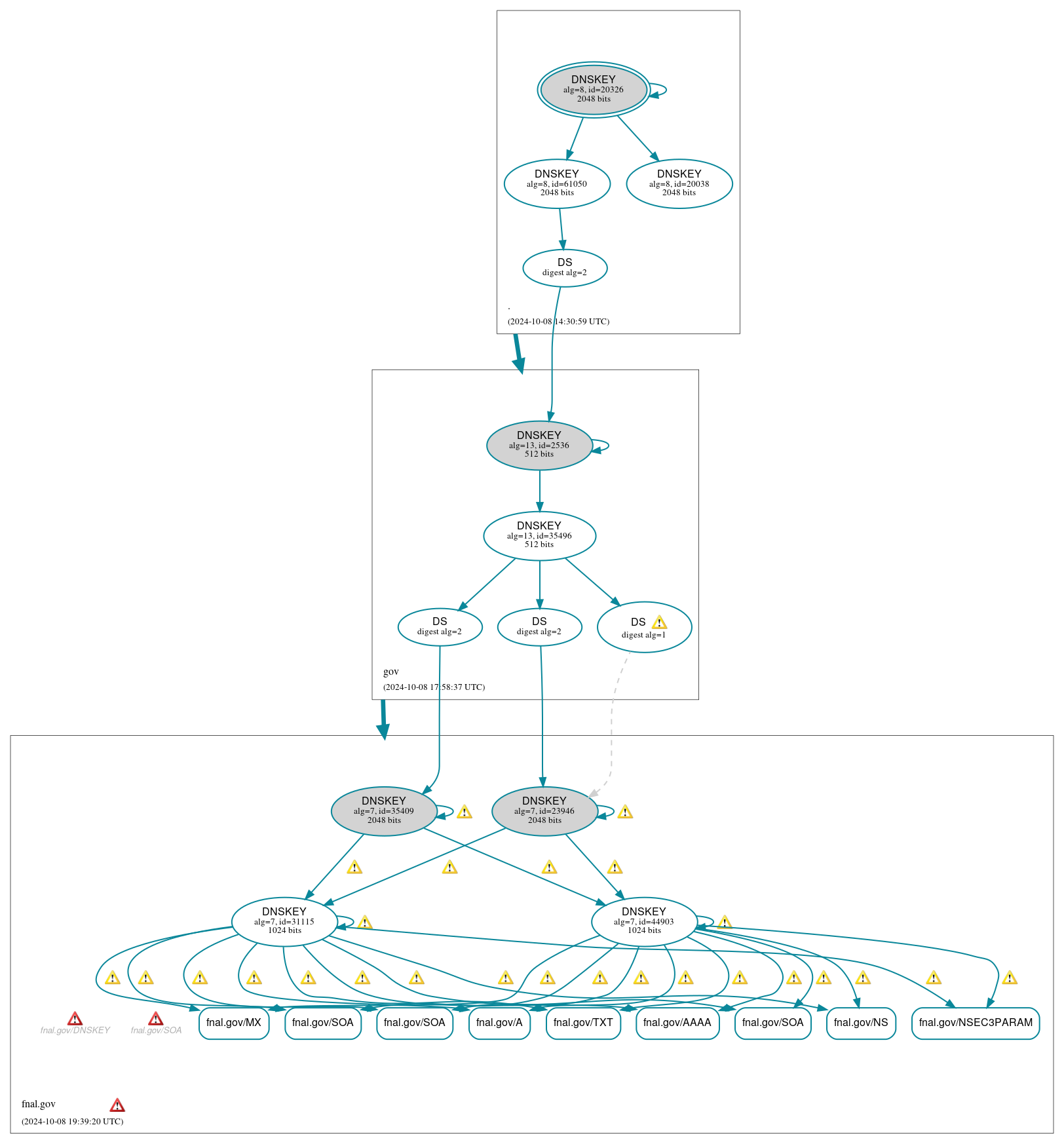 DNSSEC authentication graph