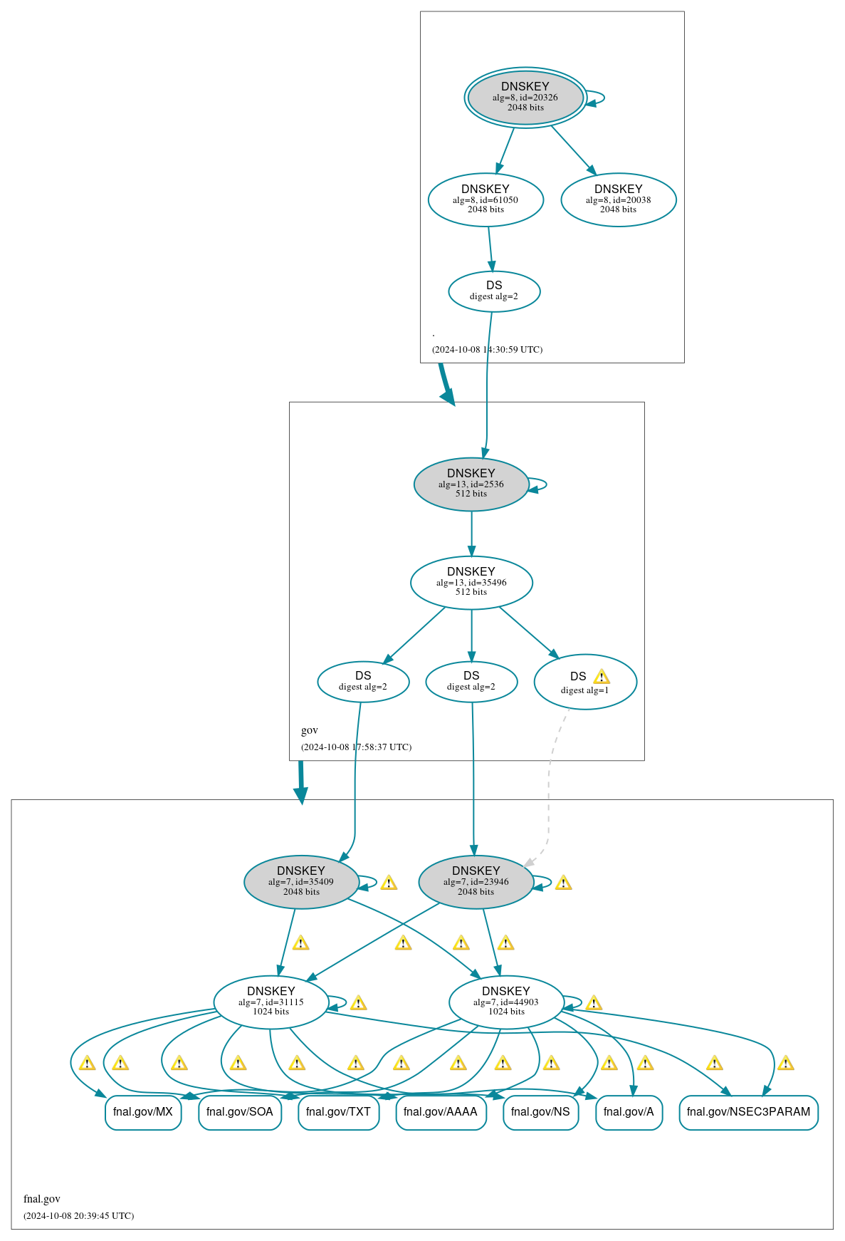 DNSSEC authentication graph