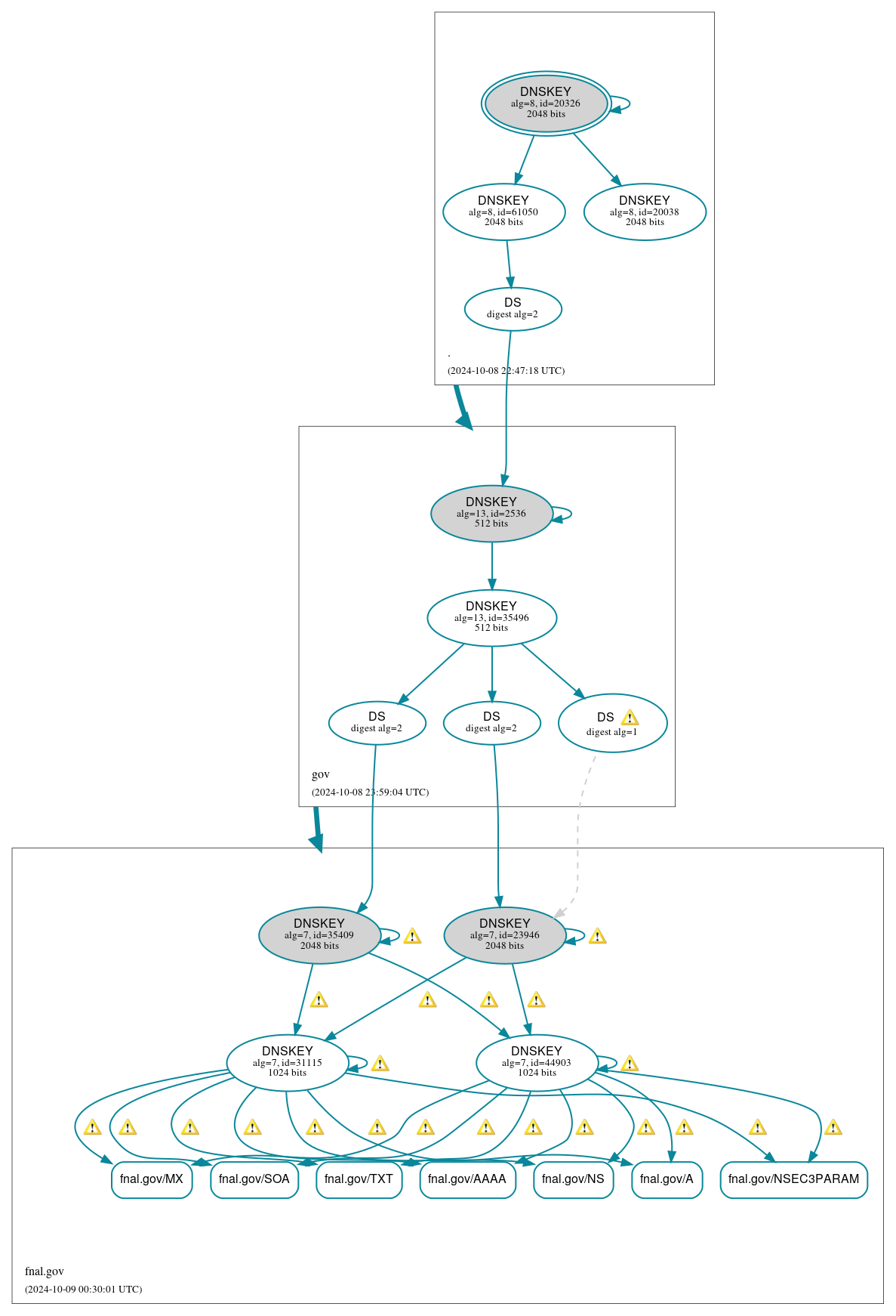 DNSSEC authentication graph