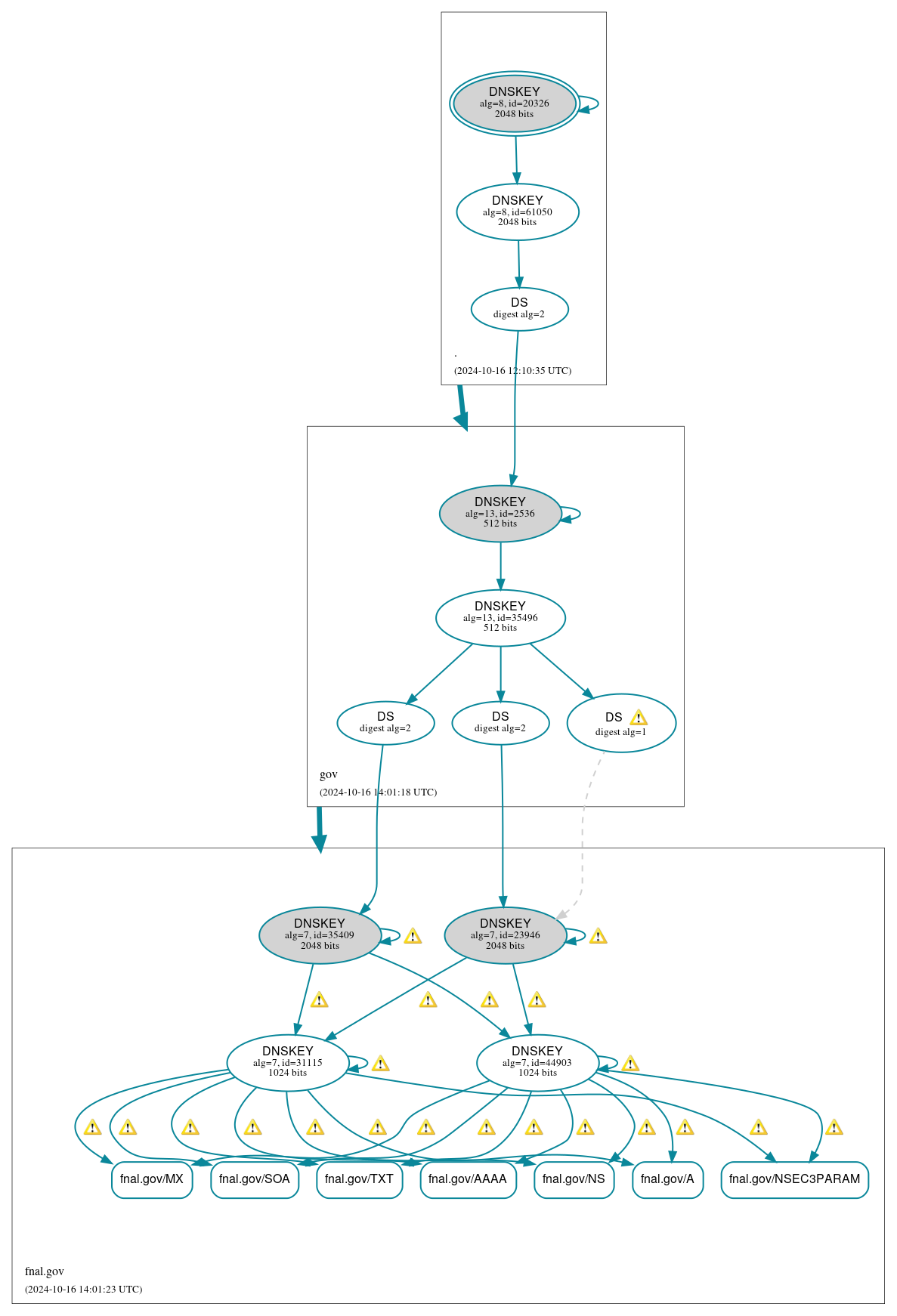 DNSSEC authentication graph