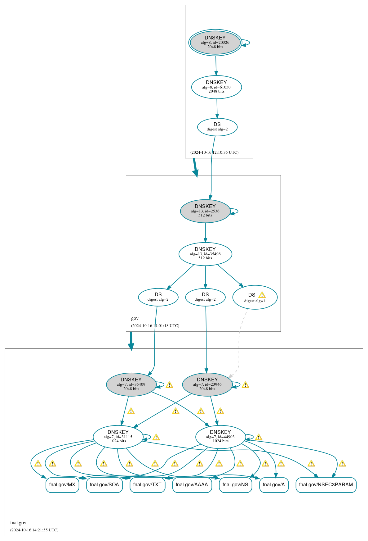 DNSSEC authentication graph