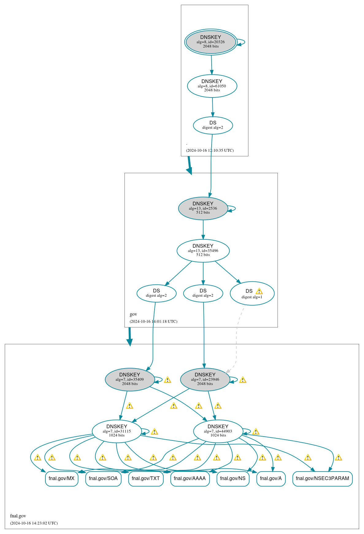 DNSSEC authentication graph