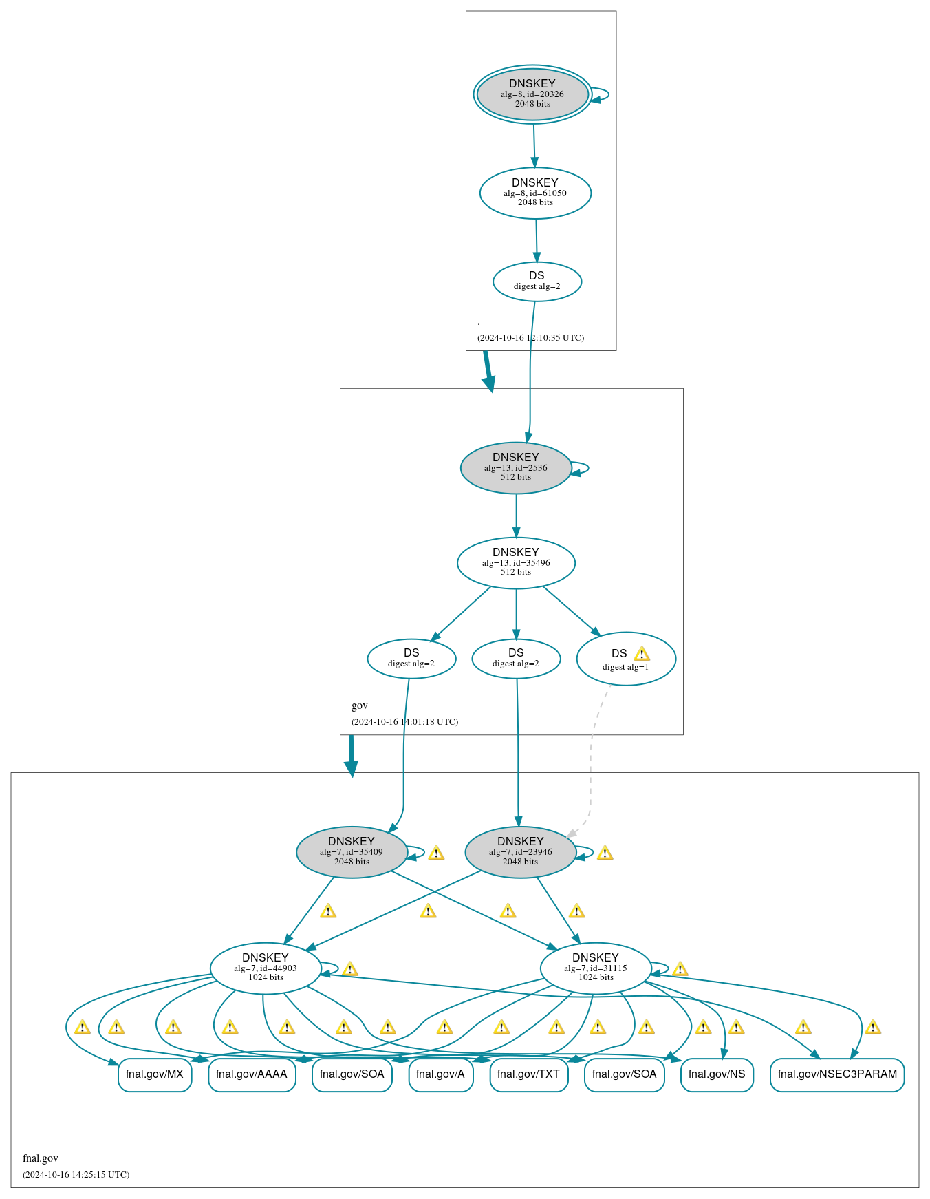 DNSSEC authentication graph