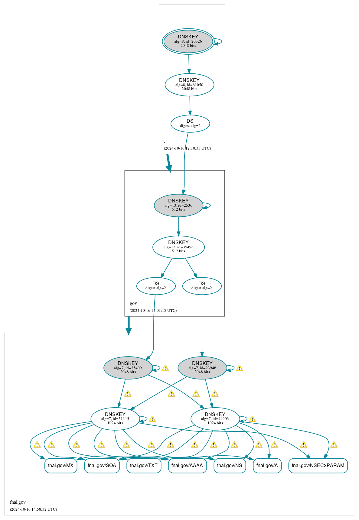 DNSSEC authentication graph