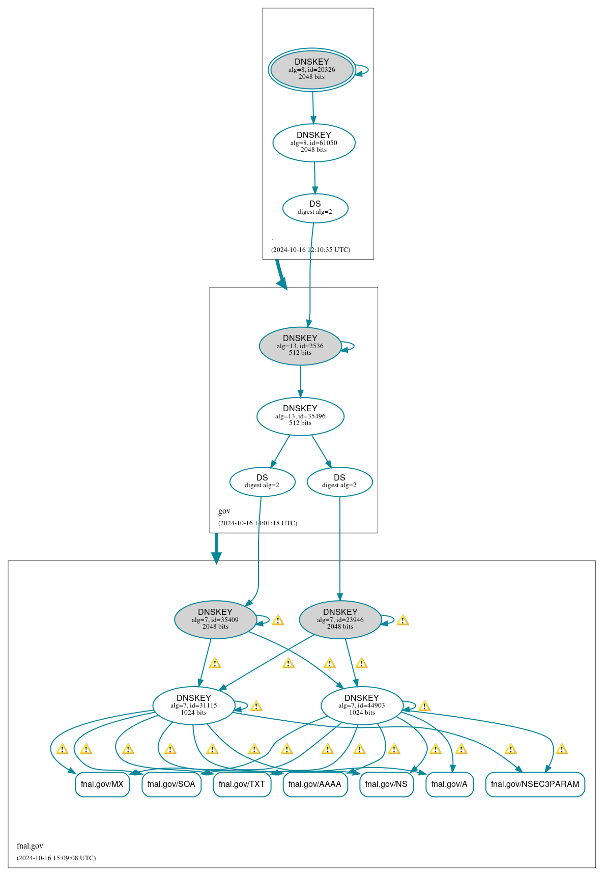 DNSSEC authentication graph