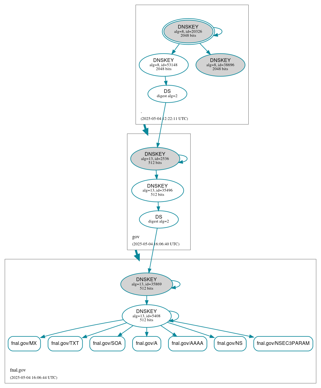 DNSSEC authentication graph