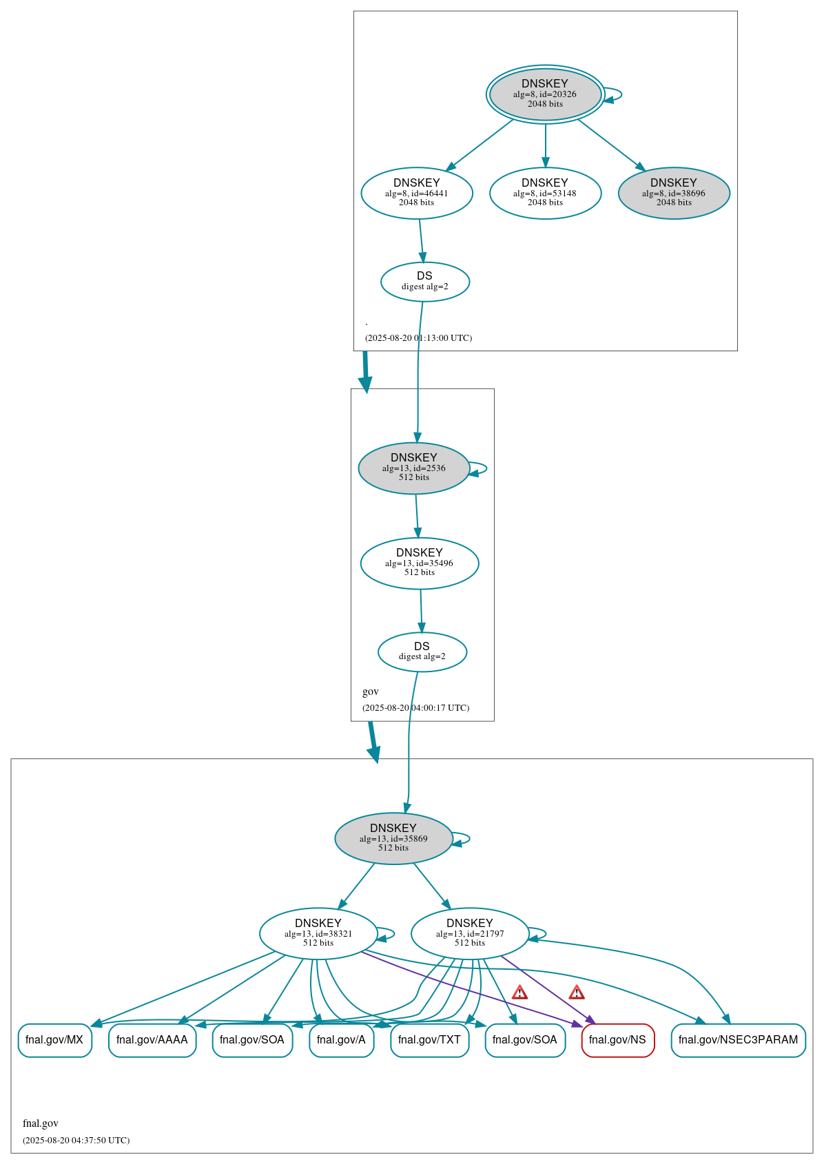 DNSSEC authentication graph